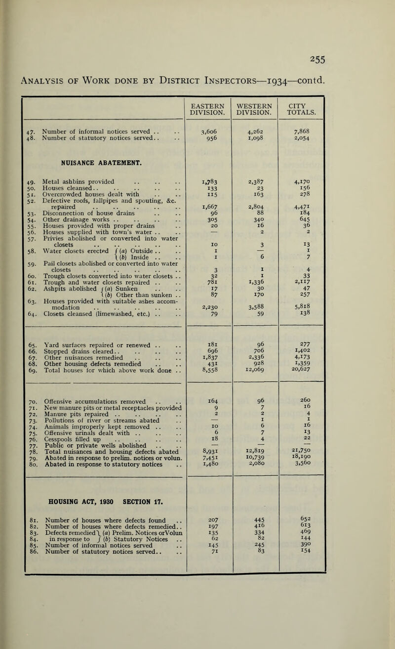 Analysis of Work done by District Inspectors—1934—contd. EASTERN DIVISION. WESTERN DIVISION. CITY TOTALS. 47. Number of informal notices served .. 3,606 4,262 7,868 i 48. Number of statutory notices served.. 956 1,098 2,054 NUISANCE ABATEMENT. 49. Metal ashbins provided 1,783 2,387 4,i7o 50. Houses cleansed.. 133 23 156 51. Overcrowded houses dealt with 115 163 278 52. Defective roofs, fallpipes and spouting, &c. repaired 1,667 2,804 4,47i 53. Disconnection of house drains 96 88 I84 54. Other drainage works .. 305 340 645 55. Houses provided with proper drains 20 l6 36 56. Houses supplied with town’s water .. — 2 2 57. Privies abolished or converted into water closets 10 3 13 58. Water closets erected / («) Outside .. I — I t (6) Inside .. I 6 7 59. Pail closets abolished or converted into water closets 3 I 4 60. Trough closets converted into water closets .. 32 I 33 61. Trough and water closets repaired .. 781 1,336 2,117 62. Ashpits abolished r (a) Sunken 17 3° 47 l (b) Other than sunken . . 87 170 257 ! 63. Houses provided with suitable ashes accom¬ modation 2,230 3,588 5,818 64. Closets cleansed (limewashed, etc.) .. 79 59 138 65. Yard surfaces repaired or renewed .. l8l 96 277 66. Stopped drains cleared.. 696 706 1,402 67. Other nuisances remedied 1,837 2.336 4,173 68. Other housing defects remedied 43i 928 1,359 69. Total houses for which above work done . . 8,558 12,069 20,627 70. Offensive accumulations removed 164 96 260 71. New manure pits or metal receptacles provided 9 7 l6 72. Manure pits repaired .. 2 2 4 [ 73. Pollutions of river or streams abated — I 74. Animals improperly kept removed .. IO 6 16 | 75. Offensive urinals dealt with .. 6 7 13 76. Cesspools filled up is 4 22 77. Public or private wells abolished — — 78. Total nuisances and housing defects abated 8,931 12,819 21,750 79. Abated in response to prelim, notices or volun. 7,451 10,739 18,190 80. Abated in response to statutory notices 1,480 2,080 3,560 HOUSING ACT, 1930 SECTION 17. 81. Number of houses where defects found 207 445 652 82. Number of houses where defects remedied.. 197 416 613 83. Defects remedied\ (a) Prelim. Notices orVolun 135 334 469 84. in response to j (b) Statutory Notices 62 82 144 85. Number of informal notices served 145 245 390 86. Number of statutory notices served.. 71 83 154