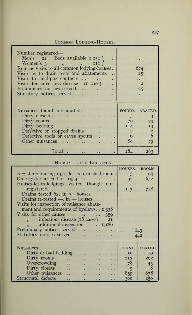 25 7 Common Lodging-Houses. Number registered—- Men’s 22 Beds available i,25i\ Women’s 3 ,, „ 116 J Routine visits to all common lodging-houses.. Visits as to drain tests and abatements .. Visits to smallpox contacts Visits for infectious disease (1 case) Preliminary notices served Statutory notices served 674 25 2 25 Nuisances found and abated :— FOUND. ABATED. Dirty closets .. 3 3 Dirty rooms .. 79 79 Dirty bedding .. . 114 114 Defective or stopped drains 2 2 Defective roofs or eaves spouts .. 6 6 Other nuisances 80 79 Total .. 284 283 Houses-Let-in-Lodgings. i Registered during 1934, let as furnished rooms i On register at end of 1934 ! Houses-let-in-lodgings visited though not registered Drains tested 62, in 34 houses Drains re-tested —, in — houses Visits for inspection of nuisance abate¬ ment and requirements of byelaws.. 1,338 Visits for other causes .. .. 359 ,, infectious disease (18 cases) 21 ,, additional inspection .. 1,186 Preliminary notices served Statutory notices served HOUSES. 15 92 XI7 ROOMS. 94 632 728 643 442 Nuisances— FOUND. ABATED. Dirty or bad bedding 10 10 Dirty rooms 213 202 Overcrowding 78 45 Dirty closets 9 8 Other nuisances .. 859 678 Structural defects 300 250