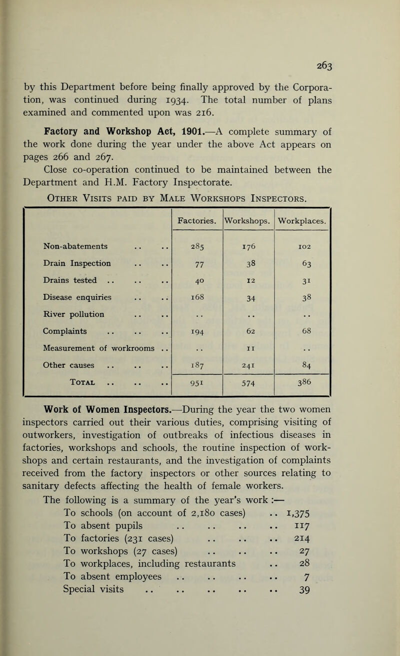 by this Department before being finally approved by the Corpora¬ tion, was continued during 1934. The total number of plans examined and commented upon was 216. Factory and Workshop Act, 1901.—A complete summary of the work done during the year under the above Act appears on pages 266 and 267. Close co-operation continued to be maintained between the Department and H.M. Factory Inspectorate. Other Visits paid by Male Workshops Inspectors. Factories. Workshops. Workplaces. Non-abatements 285 176 102 1 Drain Inspection 77 38 63 Drains tested 40 12 31 Disease enquiries 168 34 38 River pollution •• Complaints 194 62 68 Measurement of workrooms .. II Other causes 187 241 84 1 Total 95i 574 386 Work of Women Inspectors.—During the year the two women inspectors carried out their various duties, comprising visiting of outworkers, investigation of outbreaks of infectious diseases in factories, workshops and schools, the routine inspection of work¬ shops and certain restaurants, and the investigation of complaints received from the factory inspectors or other sources relating to sanitary defects affecting the health of female workers. The following is a summary of the year’s work To schools (on account of 2,180 cases) •• i,375 To absent pupils .. 117 To factories (231 cases) .. 214 To workshops (27 cases) 27 To workplaces, including restaurants 28 To absent employees 7 Special visits 39