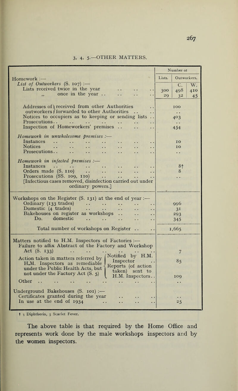 3, 4. 5-—OTHER MATTERS. Homework :— List of Outworkers (S. 107) :— Lists received twice in the year ,, once in the year . . Addresses of \ received from other Authorities outworkers | forwarded to other Authorities .. Notices to occupiers as to keeping or sending lists Prosecutions Inspection of Homeworkers’ premises . . Number ot Lists. Outworkers. c. w. 300 498 410 29 32 45 IOO 4° 3 454 Homework in unwholesome premises :—■ Instances Notices Prosecutions 10 10 Homework in infected premises :—■ Instances Orders made (S. no) Prosecutions (SS. 109, no) [Infectious cases removed, disinfection carried out under ordinary powers.] Workshops on the Register (S. 131) at the end of year :■—• Ordinary (133 trades) Domestic (4 trades) Bakehouses on register as workshops Do. domestic 8t 8 996 3i 293 345 Total number of workshops on Register .. Matters notified to H.M. Inspectors of Factories :— Failure to affix Abstract of the Factory and Workshop Act (S. 133) . Action taken in matters referred by H.M, Inspectors as remediable under the Public Health Acts, but not under the Factory Act (S. 5) Notified by H.M. Inspector Reports (of action taken) sent to H.M. Inspectors. Other 1,665 7 85 109 Underground Bakehouses (S. 101) :— Certificates granted during the year In use at the end of 1934 25 t 3 Diphtheria, 5 Scarlet Fever. The above table is that required by the Home Office and represents work done by the male workshops inspectors and by the women inspectors.