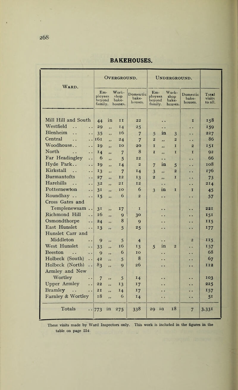 BAKEHOUSES. Ward. Overground. Underground. Em¬ ployees beyond family. Work¬ shop bake¬ houses. Domes tic bake¬ houses. Em¬ ployees beyond family. Work¬ shop bake¬ houses. Domestic bake¬ houses. Total visits to all. Mill Hill and South 44 in II 22 I 158 Westfield 29 14 25 159 Blenheim . . 35 l6 7 5 in 3 227 Central 161 24 7 2 ,, 2 86 Woodhouse.. 19 IO 20 I I 2 151 North 14 7 8 I ,, I I 92 Far Headingley 6 5 12 66 Hyde Park.. 19 14 2 7 in 5 108 Kirkstall 13 7 14 3 ,, 2 476 Burmantofts 27 12 13 2 I 73 Hareliills 32 21 12 214 Potternewton 3i IO 6 3 in I I 45 Roundhay .. 15 6 2 57 Cross Gates and Templenewsam .. 3i 17 I 221 Richmond Hill 16 9 30 151 Osmondthorpe 24 8 9 H5 East Hunslet J3 5 25 177 Hunslet Carr and Middleton 9 5 4 2 115 West Hunslet 33 l6 13 5 in 2 157 Beeston 9 6 IO 68 Holbeck (South) .. 42 5 8 67 Holbeck (North) .. 83 9 26 112 Armley and New Wortley 7 5 14 103 Upper Armley 22 13 17 225 Bramley 21 14 17 157 Farnley & Wortley 18 6 H 5i Totals 773 in 275 338 29 in 18 7 3.331 These visits made by Ward Inspectors only. This work is included in the figures in the table on page 254