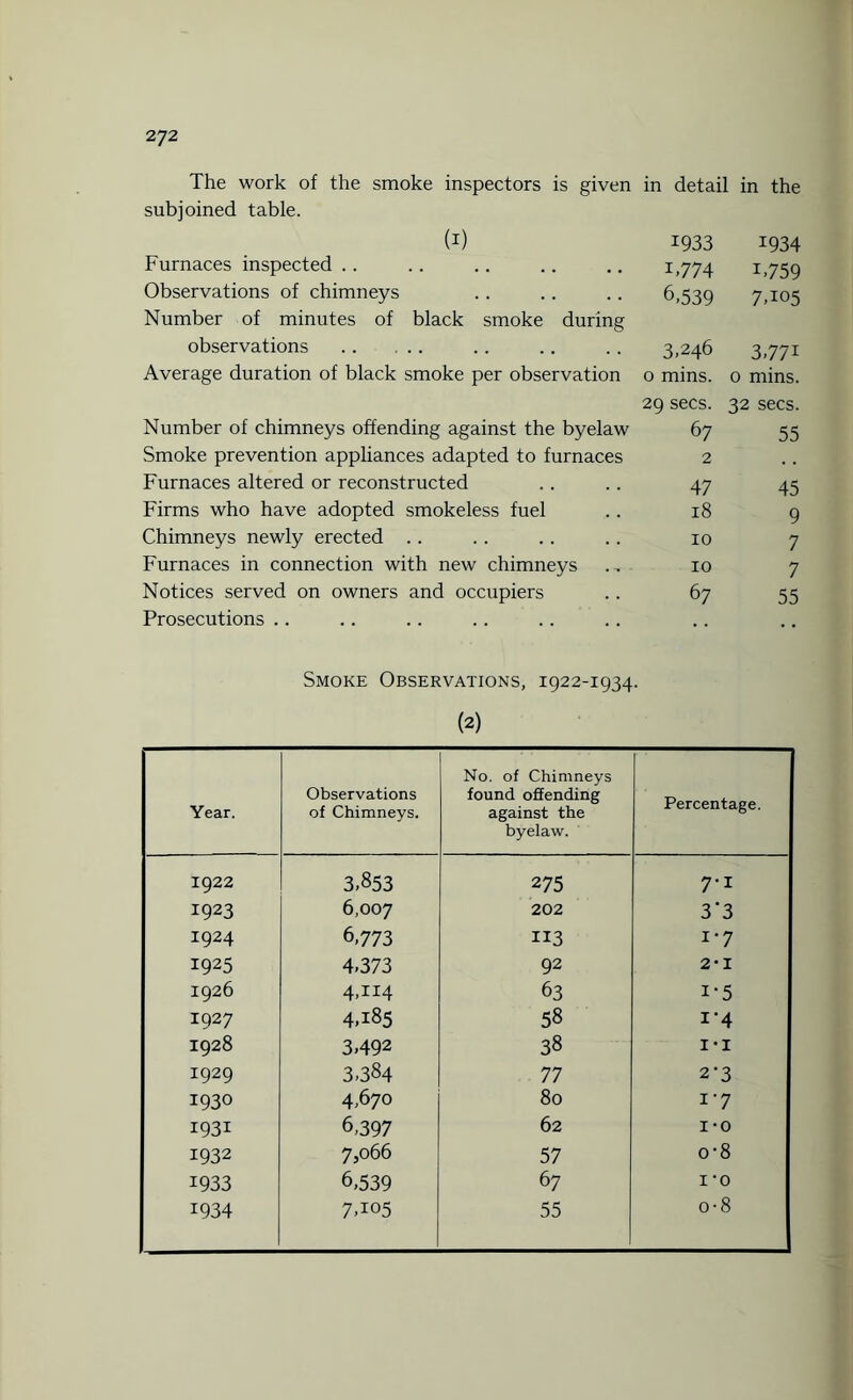 The work of the smoke inspectors is given in detar in the subjoined table. (i) 1933 1934 Furnaces inspected 1.774 F759 Observations of chimneys 6,539 7,105 Number of minutes of black smoke during observations . 3,246 3,77i Average duration of black smoke per observation 0 mins. 0 mins. 29 secs. 32 secs. Number of chimneys offending against the byelaw 67 55 Smoke prevention appliances adapted to furnaces 2 Furnaces altered or reconstructed 47 45 Firms who have adopted smokeless fuel 18 9 Chimneys newly erected 10 7 Furnaces in connection with new chimneys 10 7 Notices served on owners and occupiers 67 55 Prosecutions Smoke Observations, 1922-1934. (2) Year. Observations of Chimneys. No. of Chimneys found offending against the byelaw. Percentage. 1922 3,853 275 7-1 1923 6,007 202 3'3 1924 6,773 113 i-7 I925 4,373 92 2*1 1926 4,^4 63 i-5 1927 4,185 58 i‘4 1928 3,492 38 1 -i 1929 3,384 77 2'3 1930 4,670 80 1 ‘7 1931 6,397 62 1*0 1932 7,066 57 0'8 1933 6,539 67 I’O 1934 7,105 55 o-8