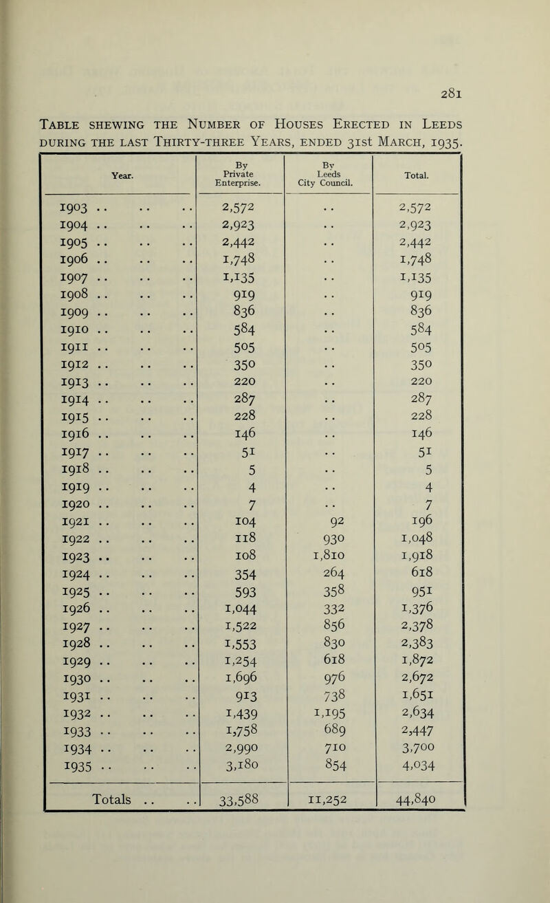 Table shewing the Number of Houses Erected in Leeds DURING THE LAST THIRTY-THREE YEARS, ENDED 31st MARCH, 1935. Year. By Private Enterprise. By Leeds City Council. Total. 1903 . 2,572 2,572 i 1904 . 2,923 2,923 | I9°5 . 2,442 2,442 1906 . 1,748 1,748 1907 . 1,135 1,135 1908 . 919 919 ; 1909 . 836 836 1910 .. 584 584 1911. 505 505 1912. 350 350 I9I3. 220 220 1914. 287 287 I9X5. 228 228 1916 .. 146 146 1917. 51 51 ; 1918 .. 5 5 19*9. 4 4 1920 .. 7 7 1921. 104 92 196 i 1922 . 118 930 1,048 1923. 108 1,810 1,918 1924. 354 264 618 1925. 593 358 95i 1926. 1,044 332 1,376 1927. 1,522 856 2,378 1928. i,553 830 2,383 *929. 1,254 618 1,872 1930. 1,696 976 2,672 1931. 9i3 738 1,651 1932. i,439 1,195 2,634 ! 1933 . i3758 689 2,447 1934. 2,990 710 3,700 1935. 3,180 854 4,034 ; Totals .. 33,588 11,252 44,840