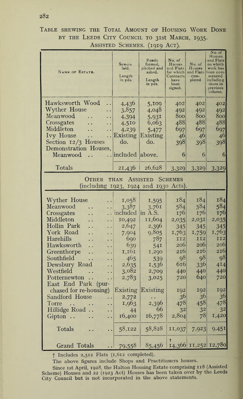 Table shewing the Total Amount of Housing Work Done by the Leeds City Council to 31st March, 1935. Assisted Schemes. (1919 Act). Namk of Estate. Sewers laid. Length in yds. Roads formed, pitched and ashed. Length in yds. No. of H ouses and Flats for which Contracts have been signed. N 0. of Houses and Flats com¬ pleted No. of H ouses and Flats on which work has been com¬ menced including those in previous column. Hawksworth Wood .. 4.436 5,109 402 402 402 Wyther House 3,857 4,048 492 492 492 Meanwood 4.394 5,93i 800 800 800 Crossgates 4,5io 6,063 488 488 488 Middleton 4,239 5,477 697 697 697 Ivy House Existing Existing 46 46 46 Section 12/3 Houses do. do. 398 398 398 Demonstration Houses, Meanwood .. included above. 6 6 6 Totals 21,436 26,628 3,329 3,329 3,329 Other than Assisted Schemes (including 1923, 1924 and 1930 Acts) Wyther House 1,058 i,595 184 184 184 Meanwood 3,387 3,76i 584 584 584 Crossgates included in A.S. 176 176 176 Middleton 10,492 11,604 2,035 2,031 2,035 Hollin Park 2,647 2,396 345 345 345 York Road 7,904 9,805 1,763 i,759 1,763 Harehills 690 787 112 112 112 Hawksworth .. 639 54i 206 206 206 Greenthorpe 1,161 1,290 216 216 216 Southfield 465 539 98 98 98 Dewsbury Road 2,635 i,536 616 336 414 Westfield 3,082 2,709 440 440 440 Potternewton .. 2,783 3,025 720 640 720 East End Park (pur¬ chased for re-housing) Existing Existing 192 192 192 Sandford House 2,772 36 36 36 Torre 1,963 2,396 478 458 478 Hillidge Road .. 44 66 32 32 32 Gipton .. 16,400 16,778 2,804 78 1,420 Totals 58,122 58,828 11,037 7,923 9,45i Grand Totals 79,558 85,456 t 14,366 11,252 12,780 ■f Includes 2,512 Flats (1,612 completed). The above figures include Shops and Practitioners houses. Since 1st April, 1928, the Halton Housing Estate comprising 118 (Assisted Scheme) Houses and 22 (1923 Act) Houses has been taken over by the Leeds City Council but is not incorporated in the above statements.
