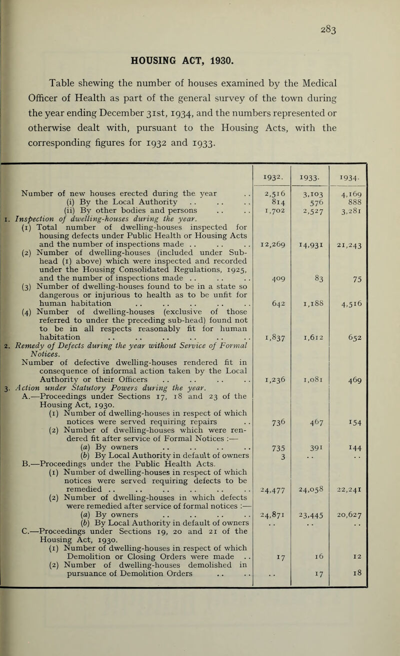 HOUSING ACT, 1930. Table shewing the number of houses examined by the Medical Officer of Health as part of the general survey of the town during the year ending December 31st, 1934, and the numbers represented or otherwise dealt with, pursuant to the Housing Acts, with the corresponding figures for 1932 and 1933. 1932. 1933- 1934- Number of new houses erected during the year 2,516 3,103 4,169 (i) By the Local Authority 814 576 888 (ii) By other bodies and persons 1,702 2,527 3,281 Inspection of dwelling-houses during the year. (1) Total number of dwelling-houses inspected for housing defects under Public Health or Housing Acts and the number of inspections made .. 12,269 14,931 21,243 (2) Number of dwelling-houses (included under Sub¬ head (1) above) which were inspected and recorded under the Housing Consolidated Regulations, 1925, and the number of inspections made .. 4°9 83 75 (3) Number of dwelling-houses found to be in a state so dangerous or injurious to health as to be unfit for human habitation 642 1,188 4,5i6 (4) Number of dwelling-houses (exclusive of those referred to under the preceding sub-head) found not to be in all respects reasonably fit for human habitation 1,837 1,612 652 Remedy of Defects during the year without Service of Formal Notices. Number of defective dwelling-houses rendered fit in consequence of informal action taken by the Local Authority or their Officers 1,236 1,081 469 Action under Statutory Powers during the year. A.—Proceedings under Sections 17, 18 and 23 of the Housing Act, 1930. (1) Number of dwelling-houses in respect of which notices were served requiring repairs 736 467 154 (2) Number of dwelling-houses which were ren¬ dered fit after service of Formal Notices :— (a) By owners 735 391 144 (ib) By Local Authority in default of owners 3 B.—Proceedings under the Public Health Acts. (1) Number of dwelling-houses in respect of which notices were served requiring defects to be remedied .. 24.477 24,058 22,241 (2) Number of dwelling-houses in which defects were remedied after service of formal notices :— (a) By owners 24,871 23,445 20,627 (b) By Local Authority in default of owners C.—Proceedings under Sections 19, 20 and 21 of the Housing Act, 1930. (1) Number of dwelling-houses in respect of which Demolition or Closing Orders were made 17 l6 12 (2) Number of dwelling-houses demolished in pursuance of Demolition Orders 17 18