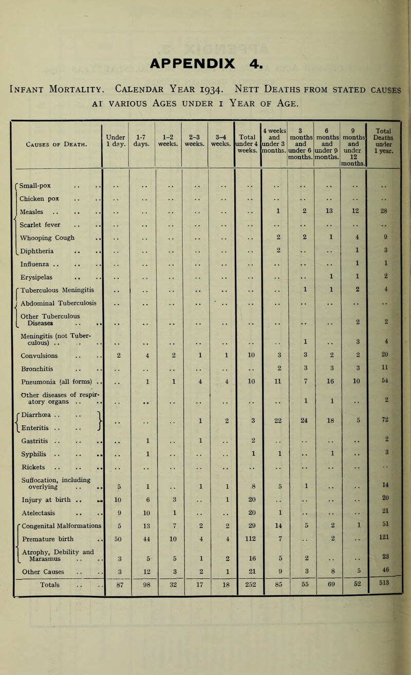 Infant Mortality. Calendar Year 1934. Nett Deaths from stated causes at various Ages under i Year of Age. Causes of Death. Under 1 day. 1-7 days. 1-2 weeks. 2-3 weeks. 3-4 weeks. Total under 4 weeks. 4 weeks and under 3 months. 3 months and under 6 months. 6 months and under 9 months. 9 months and under 12 months. Total Deaths under 1 year. f Small-pox Chicken pox Measles Scarlet fever i 2 13 12 28 Whooping Cough 2 2 1 4 9 [_ Diphtheria 2 1 3 Influenza .. 1 1 Erysipelas 1 1 2 j' Tuberculous Meningitis 1 1 2 4 J Abdominal Tuberculosis Other Tuberculous (_ Diseases .. .. 2 2 Meningitis (not Tuber- j culous) .. 1 3 4 Convulsions 2 4 2 i i 10 3 3 2 2 20 Bronchitis 2 3 3 3 11 Pneumonia (all forms) .. 1 1 4 4 10 11 7 16 10 54 Other diseases of respir¬ atory organs .. . . 1 1 2 r Diarrhoea .. .. 1 Enteritis .. .. J 1 2 3 22 24 18 5 72 Gastritis .. 1 1 2 2 Syphilis .. .. .. 1 1 1 1 3 Rickets Suffocation, including overlying .. •. ; 5 1 1 1 8 5 1 14 Injury at birth .. ... 10 6 3 1 20 20 Atelectasis 9 10 1 20 1 21 f Congenital Malformations 5 13 7 2 2 29 14 5 2 1 51 Premature birth 50 44 10 4 4 112 7 2 121 Atrophy, Debility and L Marasmus 3 5 5 1 2 16 5 2 23 Other Causes 3 12 3 2 1 21 9 3 8 5 46 Totals 87 98 32 17 18 252 85 55 69 52 513