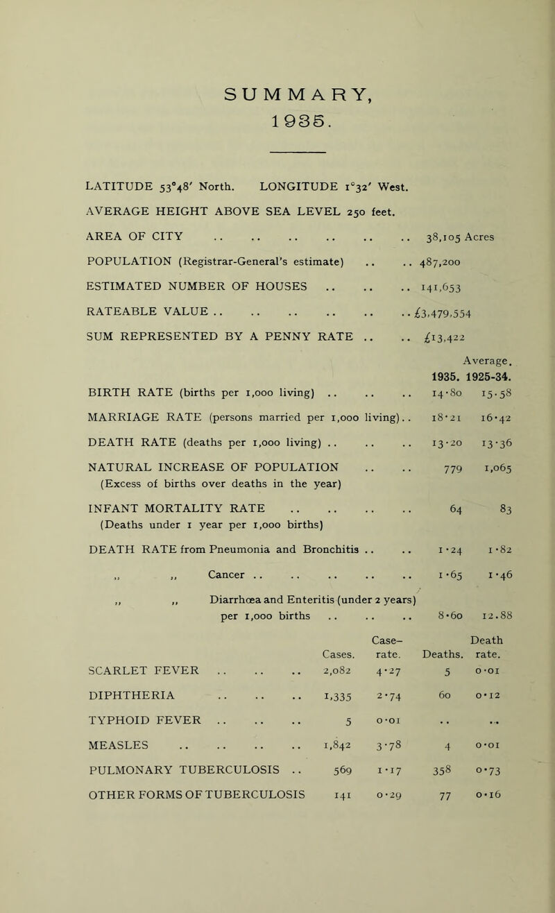 SUMMARY, 1935. LATITUDE 53°48' North. LONGITUDE i°32' West. AVERAGE HEIGHT ABOVE SEA LEVEL 250 feet. AREA OF CITY . ■■ • 38,105 Acres POPULATION (Registrar-General’s estimate) .. . 487,200 ESTIMATED NUMBER OF HOUSES .. .. ■ 141.653 RATEABLE VALUE . • £3.479.554 SUM REPRESENTED BY A PENNY RATE • £13.422 BIRTH RATE (births per 1,000 living) Average. 1935. 1925-34. 14-80 15-58 MARRIAGE RATE (persons married per 1,000 living). 18*21 16-42 DEATH RATE (deaths per 1,000 living) .. 13-20 13*36 NATURAL INCREASE OF POPULATION (Excess of births over deaths in the year) 779 1,065 INFANT MORTALITY RATE (Deaths under 1 year per 1,000 births) 64 83 DEATH RATE from Pneumonia and Bronchitis 1-24 1 -82 ,, ,, Cancer .. 1-65 1 -46 ,, ,, Diarrhoea and Enteritis (under 2 years) per 1,000 births .. .. .. 8* 60 12.88 Cases. SCARLET FEVER. 2,082 Case- rate. 4-27 Deaths. 5 Death rate. 0 -01 DIPHTHERIA . 1,335 2-74 60 0*12 TYPHOID FEVER . 5 o-oi ... MEASLES . 1,842 3-78 4 0 -OI PULMONARY TUBERCULOSIS .. 569 I • 17 358 o*73 OTHER FORMS OF TUBERCULOSIS 141 0-29 77 o*i6