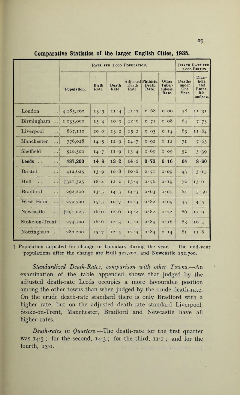 Comparative Statistics of the larger English Cities, 1935. Rate per 1,000 Population. Death Rate per 1.000 Rirths. Population. Birth Rate. Death Rate. Adjusted Death Rate. Phthisis Death Rate. Other Tuber¬ culosis. Rate. Deaths under One Year. • Diarr¬ hoea and Enter¬ itis under 2. London 4,185,200 13-3 II 4 11 -7 0 • 68 0-09 53 11-31 Birmingham . . 1,033,000 i5’4 IO’9 12*0 O *71 0 -08 64 7'73 Liverpool 867,110 20 O 13-2 15-2 o-93 O • I4 83 11-64 Manchester 776,028 I4'5 12 *9 14-7 0*92 O • 12 71 7'6 3 Sheffield 520,500 14-7 11 '9 134 0-69 O -09 52 3-39 Leeds .. 487,200 14 8 13-2 14 1 0 73 016 64 8-60 Bristol 412,625 13-9 io-8 10 ■ 6 O • 71 0*09 43 3-15 Hull .. t32L325 18-4 12-2 13-4 0-76 O • 19 72T 130 Bradford 292,200 135 14 ■ 3 14-3 063 0 -07 64 5-56 West Ham 270,700 15-5 10 • 7 12-3 0 ■ 82 O 09 45 4’5 Newcastle 4291,025 16-0 12 -6 14 • 2 0 • 82 0-22 86 13-9 Stoke-on-Trent 274,100 16 • 6 12-3 150 0-89 0 • 16 83 IO • 4 Nottingham . . 280,200 '7 12*5 12-g 0 ■ 84 0-14 s. 11 -6 t Population adjusted for change in boundary during the year. The mid-year populations after the change are Hull 322,200, and Newcastle 292,700. Standardized Death-Rates, comparison with other Towns.—An examination of the table appended shows that judged by the adjusted death-rate Leeds occupies a more favourable position among the other towns than when judged by the crude death-rate. On the crude death-rate standard there is only Bradford with a higher rate, but on the adjusted death-rate standard Liverpool, Stoke-on-Trent, Manchester, Bradford and Newcastle have all higher rates. Death-rates in Quarters.—The death-rate for the first quarter was 14-5 ; for the second, 14-3 ; for the third, ii-i ; and for the fourth, 13-0.