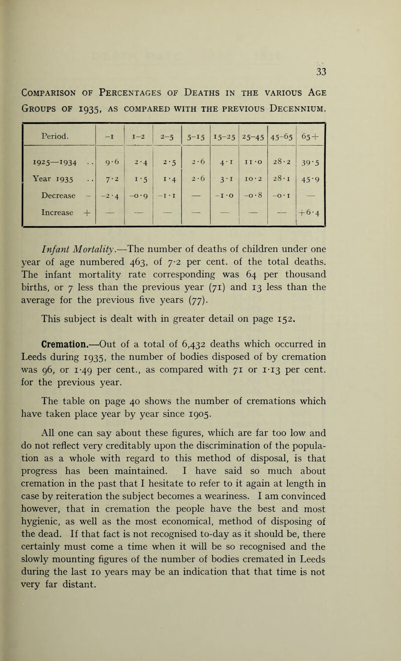 Comparison of Percentages of Deaths in the various Age Groups of 1935, as compared with the previous Decennium. Period. -I 2-5 5-15 15-25 25-45 45-65 65 + 1925—1934 . . 9-6 2-4 2-5 2 • 6 4-i I I -o 28 • 2 39-5 Year 1935 7-2 I -5 I -4 2-6 3-i IO • 2 28-1 45-9 Decrease - -2-4 -o-9 -I * I : T- -I O -o-8 -O * I — Increase + — — — — — — + 6-4 Infant Mortality.—The number of deaths of children under one year of age numbered 463, of 7-2 per cent, of the total deaths. The infant mortality rate corresponding was 64 per thousand births, or 7 less than the previous year (71) and 13 less than the average for the previous five years (77). This subject is dealt with in greater detail on page 152. Cremation.—Out of a total of 6,432 deaths which occurred in Leeds during 1935, the number of bodies disposed of by cremation was 96, or 1-49 per cent., as compared with 71 or 1-13 per cent, for the previous year. The table on page 40 shows the number of cremations which have taken place year by year since 1905. All one can say about these figures, which are far too low and do not reflect very creditably upon the discrimination of the popula¬ tion as a whole with regard to this method of disposal, is that progress has been maintained. I have said so much about cremation in the past that I hesitate to refer to it again at length in case by reiteration the subject becomes a weariness. I am convinced however, that in cremation the people have the best and most hygienic, as well as the most economical, method of disposing of the dead. If that fact is not recognised to-day as it should be, there certainly must come a time when it will be so recognised and the slowly mounting figures of the number of bodies cremated in Leeds during the last 10 years may be an indication that that time is not very far distant.