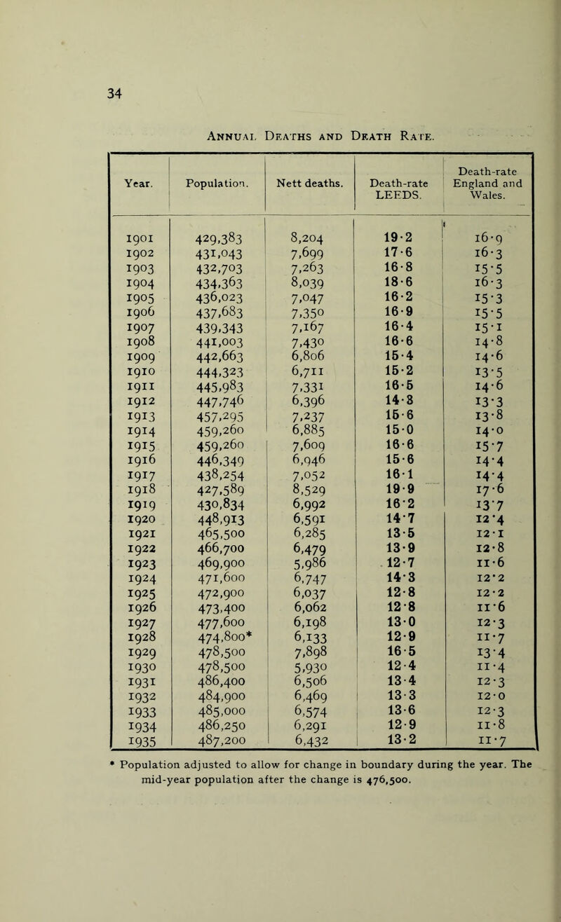 Annum, Deaths and Death Rate. Year. Population. Nett deaths. Death-rate LEEDS. Death-rate England and Wales. I901 429.383 8,204 j 19-2 16-9 I902 431.043 7.699 17-6 16-3 I9°3 432,703 7.263 16-8 15-5 1904 434.363 8,039 18-6 16-3 1905 436,023 7.047 16-2 15-3 1906 437.683 7.350 16-9 i5'5 1907 439-343 7.167 16-4 i5-i 1908 441,003 7.430 16-6 14-8 1909 442,663 6,806 15-4 14-6 I91O 444.323 6,711 15-2 i3'5 I9II 445,983 7.331 16-6 14-6 1912 447.746 6,396 14-8 13-3 I9I3 457.295 7.237 16-6 13-8 1914 459.260 6,885 150 14-0 I9I5 459.260 7,609 16 6 15-7 1916 446,349 6,946 15-6 14-4 1917 438,254 7.052 161 14-4 1918 427.589 8,529 19 - 9 17-6 I9X9 430,834 6,992 162 i3'7 1920 448,913 6,591 14-7 12*4 1921 465,500 6,285 13-5 12 * I 1922 466,700 6,479 13-9 12-8 1923 469,900 5,986 12-7 n-6 1924 471,600 6,747 143 12*2 1925 472,900 6,037 12-8 12-2 1926 473,400 6,062 12-8 II'6 1927 477,600 6,198 130 I2'3 1928 474,800* 6,133 12-9 ii*7 1929 478,500 7.898 16 5 134 1930 478,500 5,930 12-4 n-4 i93i 486,400 6,506 13 4 12-3 1932 484,900 6,469 13 3 12-0 1933 485,000 6,574 13-6 12-3 1934 486,250 6,291 12-9 11 -8 1935 487,200 6,432 13-2 n-7 * Population adjusted to allow for change in boundary during the year. The mid-year population after the change is 476,500.