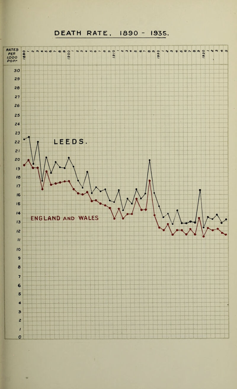 DEATH RATE, IS90 - 1935. 1930