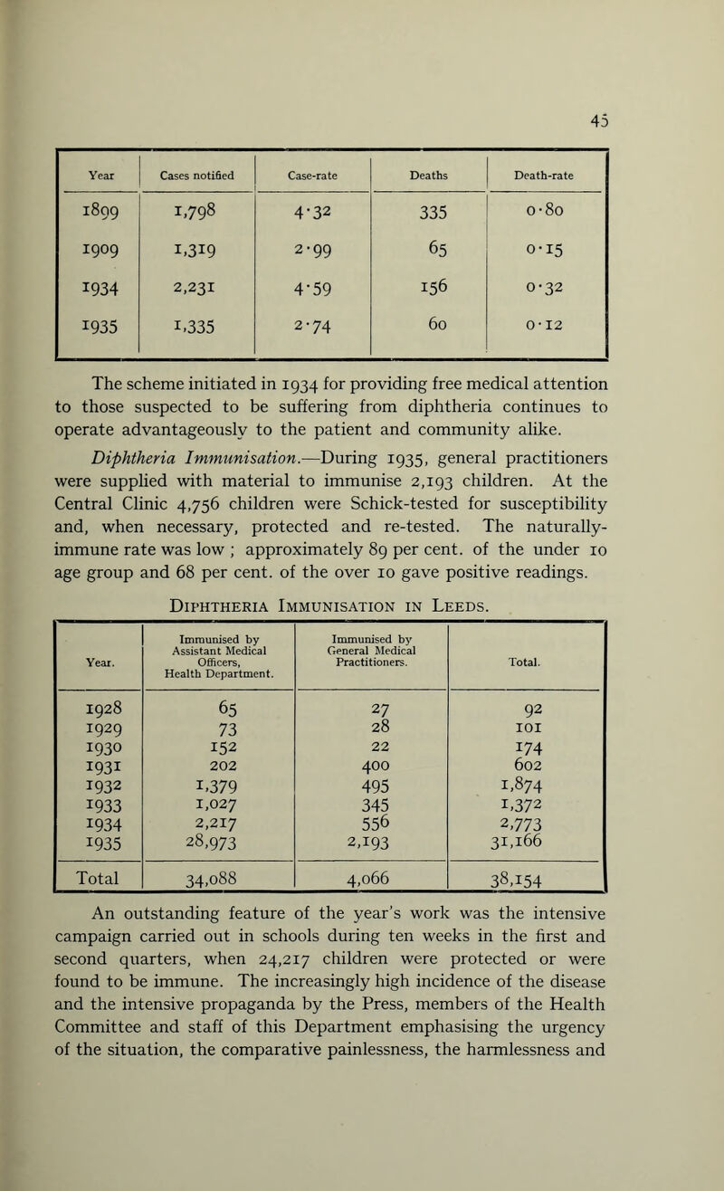 Year Cases notified Case-rate Deaths Death-rate 1899 1,798 4-32 335 o-8o I909 L3I9 2-99 65 0-15 1934 2,231 4-59 156 0-32 1935 L335 2-74 60 0'12 The scheme initiated in 1934 for providing free medical attention to those suspected to be suffering from diphtheria continues to operate advantageously to the patient and community alike. Diphtheria Immunisation.—During 1935, general practitioners were supplied with material to immunise 2,193 children. At the Central Clinic 4,756 children were Schick-tested for susceptibility and, when necessary, protected and re-tested. The naturally- immune rate was low ; approximately 89 per cent, of the under 10 age group and 68 per cent, of the over 10 gave positive readings. Diphtheria Immunisation in Leeds. Year. Immunised by Assistant Medical Officers, Health Department. Immunised by General Medical Practitioners. Total. 1928 65 27 92 1929 73 28 IOI 1930 152 22 174 1931 202 400 602 1932 i,379 495 1,874 1933 1,027 345 1,372 1934 2,217 556 2,773 1935 28,973 2A93 31,166 Total 34,088 4,066 38,154 An outstanding feature of the year’s work was the intensive campaign carried out in schools during ten weeks in the first and second quarters, when 24,217 children were protected or were found to be immune. The increasingly high incidence of the disease and the intensive propaganda by the Press, members of the Health Committee and staff of this Department emphasising the urgency of the situation, the comparative painlessness, the harmlessness and