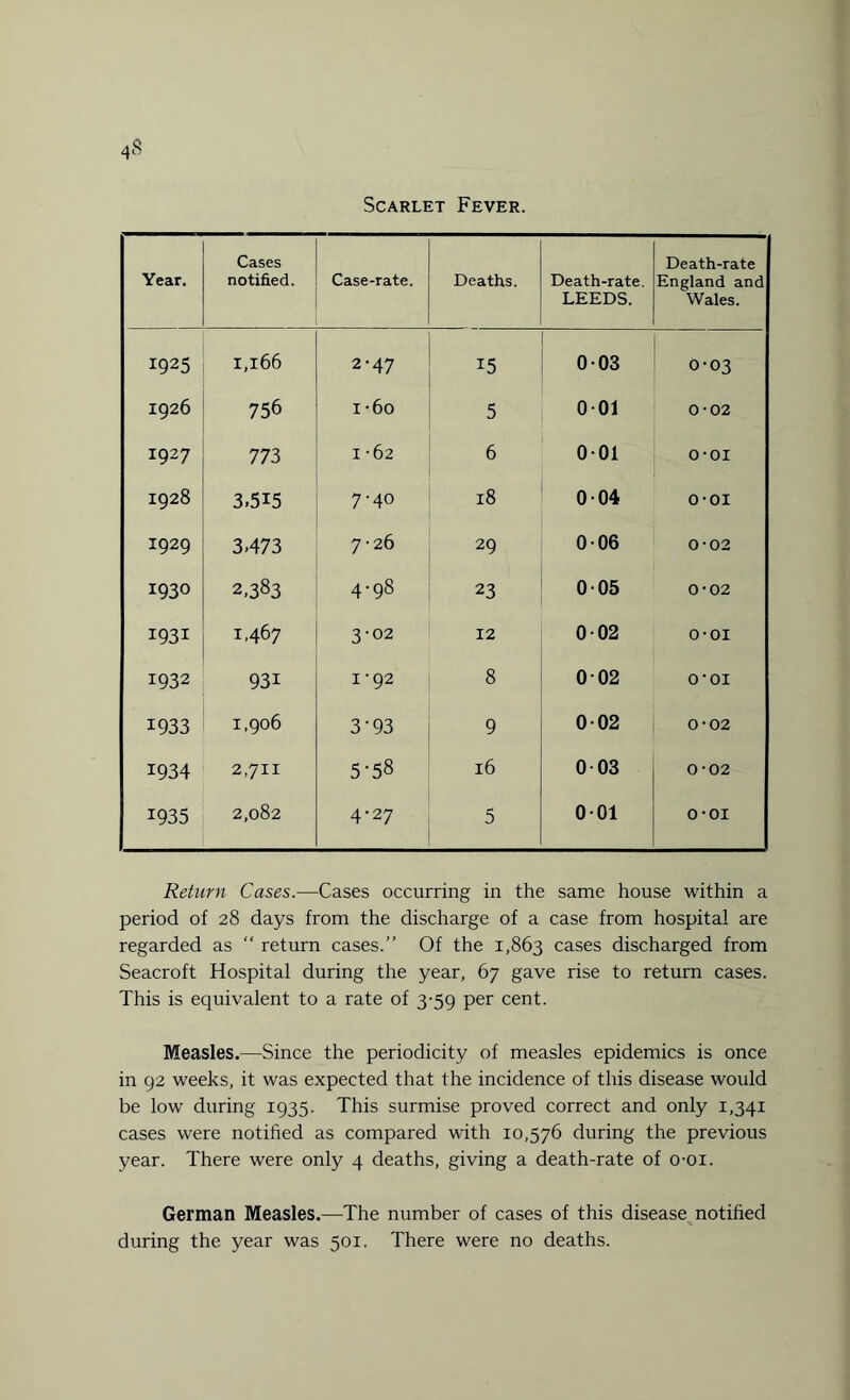 Scarlet Fever. Year. Cases notified. Case-rate. Deaths. Death-rate. LEEDS. Death-rate England and Wales. I925 I,l66 2-47 15 003 0-03 1926 756 1 -6o 5 001 0-02 1927 773 1 -62 6 001 O-OI 1928 3.515 7-40 18 004 O 6 H 1929 3-473 7-26 29 006 0-02 1930 2,383 4-98 23 005 0-02 1931 1,467 3-02 12 002 O-OI 1932 931 1-92 8 002 H O b 1933 1,906 3-93 9 002 0-02 1934 2,711 5-58 16 003 0-02 1935 2,082 4-27 5 001 H O O Return Cases.—Cases occurring in the same house within a period of 28 days from the discharge of a case from hospital are regarded as “ return cases.” Of the 1,863 cases discharged from Seacroft Hospital during the year, 67 gave rise to return cases. This is equivalent to a rate of 3-59 per cent. Measles.—Since the periodicity of measles epidemics is once in 92 weeks, it was expected that the incidence of this disease would be low during 1935. This surmise proved correct and only 1,341 cases were notified as compared with 10,576 during the previous year. There were only 4 deaths, giving a death-rate of o-oi. German Measles.—The number of cases of this disease notified during the year was 501. There were no deaths.