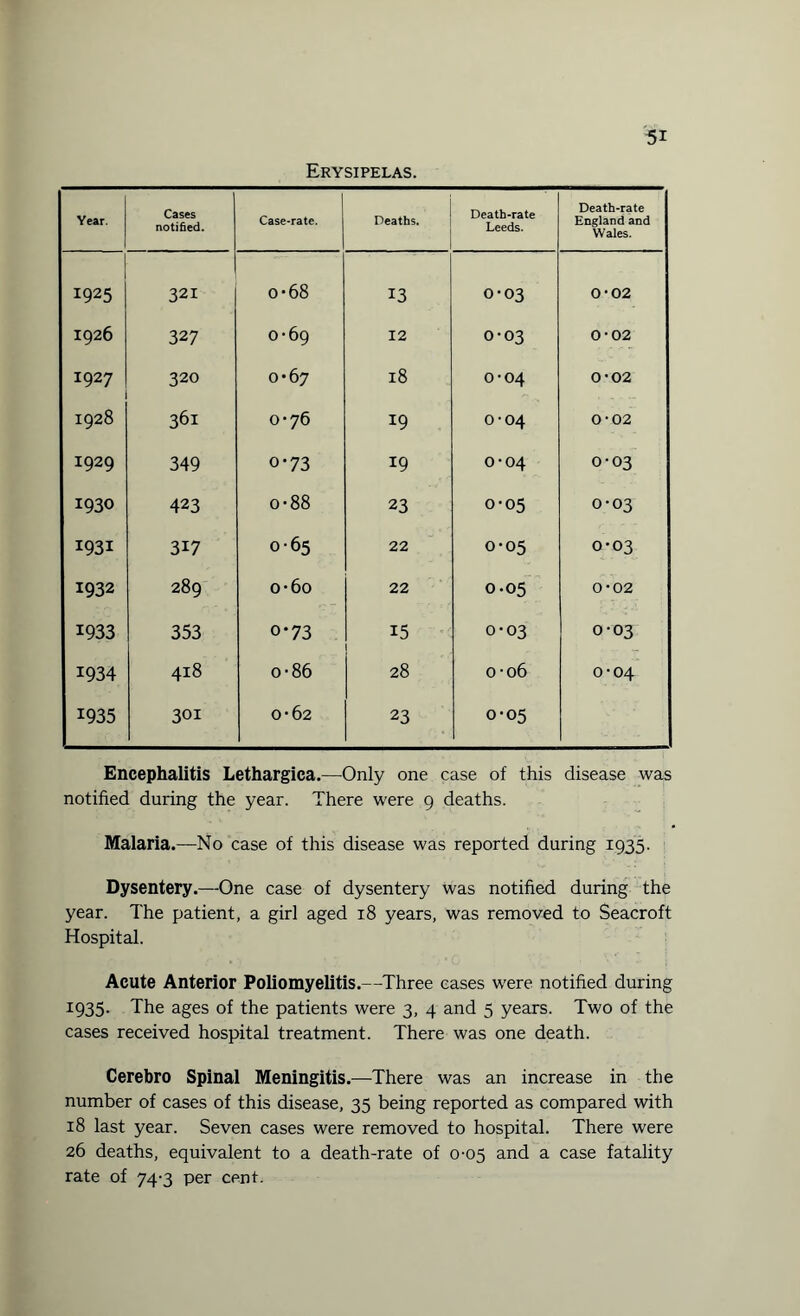 Erysipelas. Year. Cases notified. Case-rate. Deaths. Death-rate Leeds. Death-rate England and Wales. 1925 321 o-68 13 0-03 0-02 1926 327 0-69 12 0-03 0-02 1927 320 0-67 18 0-04 0-02 1928 361 0-76 19 0-04 0-02 1929 349 o-73 19 0-04 0-03 1930 423 o-88 23 0-05 0-03 1931 317 0-65 22 0-05 0-03 1932 289 o-6o 22 0.05 0-02 1933 353 o-73 15 0-03 0-03 1934 418 o-86 28 0-06 0-04 1935 301 0-62 23 0-05 Encephalitis Lethargica.—Only one case of this disease was notified during the year. There were 9 deaths. Malaria.—No case of this disease was reported during 1935. Dysentery.—One case of dysentery was notified during the year. The patient, a girl aged 18 years, was removed to Seacroft Hospital. Acute Anterior Poliomyelitis.—Three cases were notified during I935- The ages of the patients were 3, 4 and 5 years. Two of the cases received hospital treatment. There was one death. Cerebro Spinal Meningitis.—There was an increase in the number of cases of this disease, 35 being reported as compared with 18 last year. Seven cases were removed to hospital. There were 26 deaths, equivalent to a death-rate of 0-05 and a case fatality rate of 74-3 per cent.