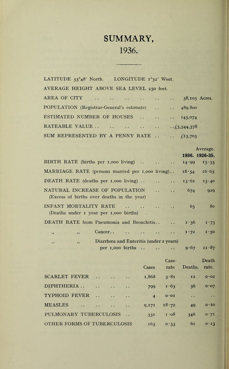 SUMMARY, 1936. LATITUDE 53°48' North. LONGITUDE i°32' West. AVERAGE HEIGHT ABOVE SEA LEVEL 250 feet. AREA OF CITY .. .. .. .. .. .. 38,105 Acres. POPULATION (Registrar-General's estimate) . . . . 489,800 ESTIMATED NUMBER OF HOUSES.145,074 RATEABLE VALUE.£3,544,378 SUM REPRESENTED BY A PENNY RATE . . . . £13,705 BIRTH RATE (births per 1,000 living) MARRIAGE RATE (persons married per 1,000 living).. Average. 1936. 1926-35. 14-99 15-33 18-54 16-63 DEATH RATE (deaths per 1,000 living) 13-61 13-4° NATURAL INCREASE OF POPULATION (Excess of births over deaths in the year) 674 929 INFANT MORTALITY RATE (Deaths under 1 year per 1,000 births) 65 80 DEATH RATE from Pneumonia and Bronchitis. . 1-36 i-73 ,, ,, Cancer.. 1 ■ 72 1-50 ,, ,, Diarrhoea and Enteritis (under 2 years) per 1,000 births . . 9-67 11-87 Cases Case- rate Deaths. Death rate. SCARLET FEVER 1,868 3-8i 12 0-02 DIPHTHERIA. 799 1-63 36 0-07 TYPHOID FEVER .. 4 0 -OI MEASLES . 9T7i 18-72 49 o-10 PULMONARY TUBERCULOSIS 53i 1 -08 346 0-71 OTHER FORMS OF TUBERCULOSIS 163 o-33 62 0-13
