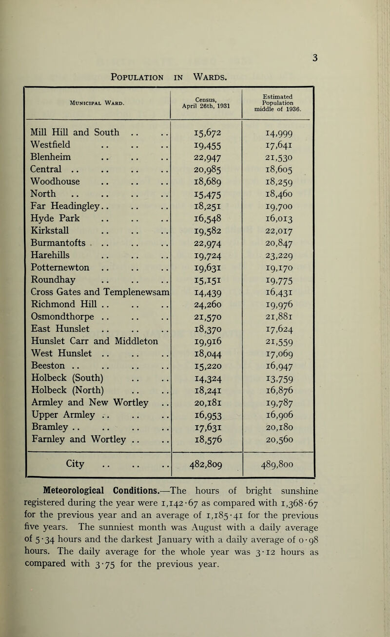 Population in Wards. Municipal Ward. Census, April 26th, 1031 Estimated Population middle of 1936. Mill Hill and South 15.672 14,999 Westfield 19.455 17,641 Blenheim 22,947 21,530 Central .. 20,985 18,605 Woodhouse 18,689 18,259 North 15.475 18,460 Far Headingley.. 18,251 19,700 Hyde Park 16,548 16,013 Kirkstall 19.582 22,017 Burmantofts 22,974 20,847 Harehills 19.724 23,229 Pottemewton 19.631 19,170 Roundhay 15,151 19,775 Cross Gates and Templenewsam 14,439 16,431 Richmond Hill .. 24,260 19,976 Osmondthorpe .. 21,570 21,881 East Hunslet 18,370 17,624 Hunslet Carr and Middleton 19,916 21,559 West Hunslet .. 18,044 17,069 Beeston .. 15,220 16,947 Holbeck (South) 14,324 13,759 Holbeck (North) 18,241 16,876 Armley and New Wortley 20,181 19,787 Upper Armley .. 16,953 16,906 Bramley .. 17,631 20,180 Famley and Wortley .. 18,576 20,560 City . 482,809 489,800 Meteorological Conditions.—-The hours of bright sunshine registered during the year were 1,142-67 as compared with 1,368-67 for the previous year and an average of 1,185-41 for the previous five years. The sunniest month was August with a daily average of 5-34 hours and the darkest January with a daily average of 0-98 hours. The daily average for the whole year was 3 • 12 hours as compared with 3-75 for the previous year.