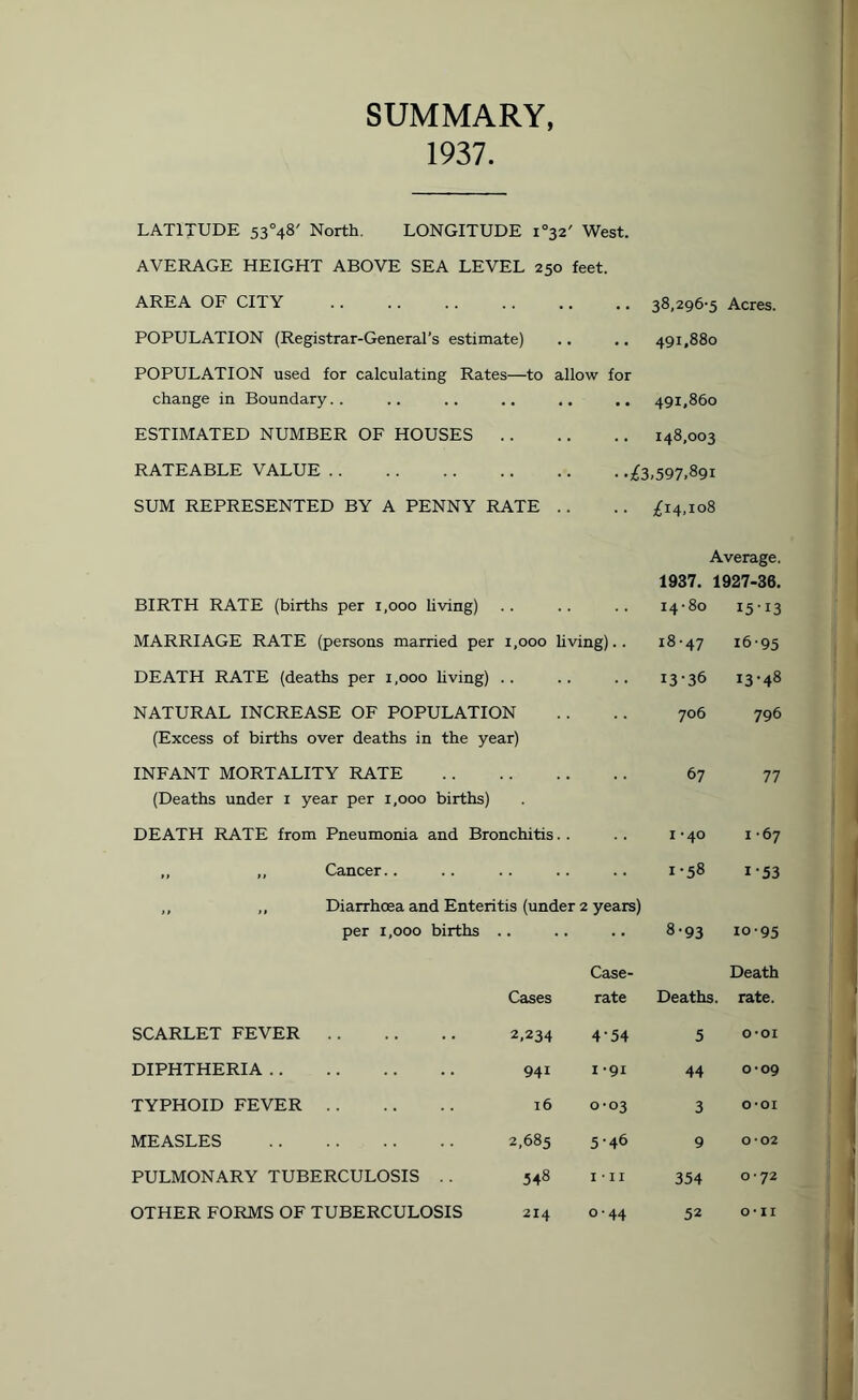 SUMMARY, 1937. LATITUDE 53°48' North. LONGITUDE i°32' West. AVERAGE HEIGHT ABOVE SEA LEVEL 250 feet. AREA OF CITY .. .. .. .. .. .. 38,296-5 Acres. POPULATION (Registrar-General’s estimate) .. .. 491,880 POPULATION used for calculating Rates—to allow for change in Boundary.. .. .. .. .. .. 491,860 ESTIMATED NUMBER OF HOUSES RATEABLE VALUE . SUM REPRESENTED BY A PENNY RATE .. .. 148,003 • .£3,597,891 .. £14,108 BIRTH RATE (births per 1,000 living) 1937. 14-80 Average. 1927-36. 15-13 MARRIAGE RATE (persons married per O O M living).. 00 M 16-95 DEATH RATE (deaths per 1,000 living) 13-36 13-48 NATURAL INCREASE OF POPULATION (Excess of births over deaths in the year) 706 796 INFANT MORTALITY RATE (Deaths under 1 year per 1,000 births) 67 77 DEATH RATE from Pneumonia and Bronchitis 1-40 1 -67 ,, ,, Cancer.. 1-58 i-53 ,, ,, Diarrhoea and Enteritis (under 2 years) per 1,000 births .. 8-93 10-95 Cases Case- rate Death Deaths, rate. SCARLET FEVER . 2.234 4-54 5 o-oi DIPHTHERIA. 941 1-91 44 0*09 TYPHOID FEVER. 16 0-03 3 0*01 MEASLES . 2,685 5-46 9 0-02 PULMONARY TUBERCULOSIS . . 548 1 • 11 354 0*72 OTHER FORMS OF TUBERCULOSIS 214 044 52 0*11