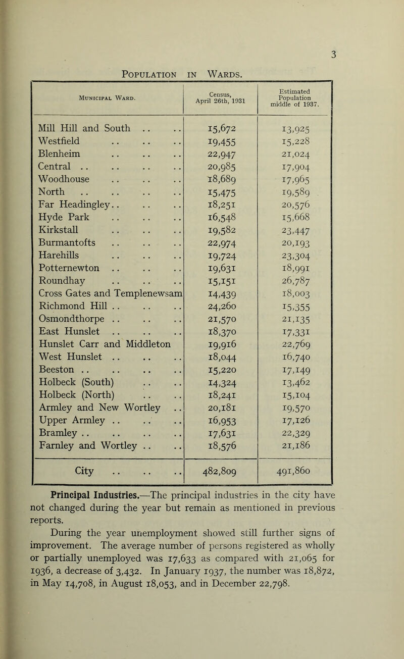 Population in Wards. Municipal Ward. Census, April 26th, 1031 Estimated Population middle of 1937. Mill Hill and South .. 15.672 13,925 Westfield 19.455 15,228 Blenheim 22,947 21,024 Central .. 20,985 17,904 Woodhouse 18,689 17,965 North 15.475 19,589 Far Headingley.. 18,251 20,576 Hyde Park 16,548 15,668 Kirkstall 19.582 23,447 Burmantofts 22,974 20,193 Harehills 19,724 23,3°4 Potternewton 19.631 18,991 Roundhay 15,151 26,787 Cross Gates and Templenewsam 14,439 18,003 Richmond Hill .. 24,260 15,355 Osmondthorpe .. 21,57° 2IA35 East Hunslet 18,370 17,331 Hunslet Carr and Middleton 19,916 22,769 West Hunslet .. 18,044 16,740 Beeston .. 15,220 I7T49 Holbeck (South) 14,324 13,462 Holbeck (North) 18,241 I5A°4 Armley and New Wortley 20,181 19,570 Upper Armley .. 16,953 17,126 Bramley .. 17,631 22,329 Famley and Wortley .. 18,576 2I,l86 City . 482,809 491,860 Principal Industries.—The principal industries in the city have not changed during the year but remain as mentioned in previous reports. During the year unemployment showed still further signs of improvement. The average number of persons registered as wholly or partially unemployed was 17,633 as compared with 21,065 for 1936, a decrease of 3,432. In January 1937, the number was 18,872, in May 14,708, in August 18,053, and in December 22,798.