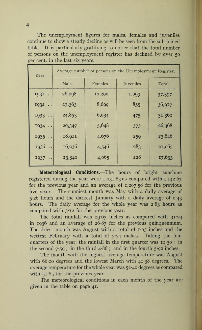 The unemployment figures for males, females and juveniles continue to show a steady decline as will be seen from the sub-joined table. It is particularly gratifying to notice that the total number of persons on the unemployment register has declined by over 50 per cent, in the last six years. Year. Average number of persons on the Unemployment Register. Males. Females. Juveniles. Total. 1931 .. 26,098 10,200 1,099 37.397 1932 .. 27.363 8,699 855 36,917 1933 •• 24.853 6,034 475 31,362 1934 •• 20,347 5,648 373 26,368 1935 •• 18,911 4,676 259 23,846 1936 .. 16,236 4,546 283 21,065 1937 •• 13.340 4,065 228 17,633 Meteorological Conditions.—The hours of bright sunshine registered during the year were 1,031-83 as compared with 1,142-67 for the previous year and an average of 1,207-58 for the previous five years. The sunniest month was May with a daily average of 5-26 hours and the darkest January with a daily average of 0-43 hours. The daily average for the whole year was 2-83 hours as compared with 3-12 for the previous year. The total rainfall was 29-67 inches as compared with 31-24 in 1936 and an average of 26-87 f°r the previous quinquennium. The driest month was August with a total of 1-03 inches and the wettest February with a total of 5-54 inches. Taking the four quarters of the year, the rainfall in the first quarter was 11-30 ; in the second 7-59 ; in the third 4-86 ; and in the fourth 5-92 inches. The month with the highest average temperature was August with 66-io degrees and the lowest March with 41-38 degrees. The average temperature for the whole year was 52-40 degrees as compared with 51-85 for the previous year. The meteorological conditions in each month of the year are given in the table on page 41.