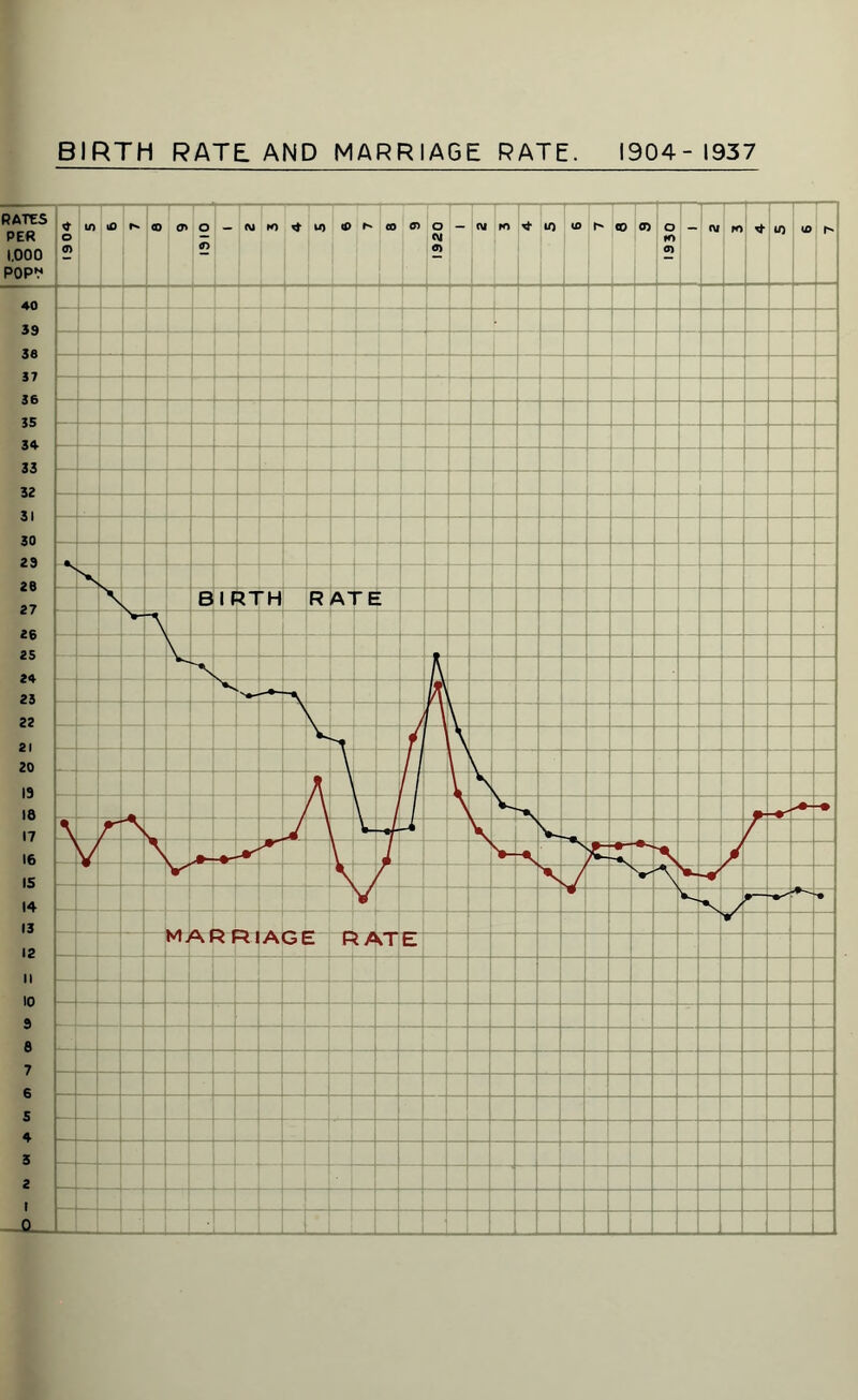BIRTH RATE AND MARRIAGE RATE. 1904-1937