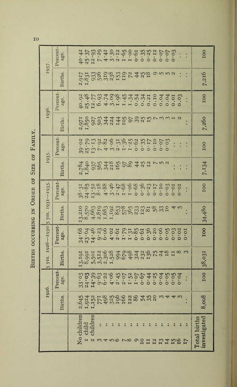 Births occurring in Order of Size of Family. io PQ c • 0 O £>£ j-h cxj <D 0 p bo (11 PQ G . K w> 0 c« PM PQ fl . u 0 y w> 0 ro Pm .a 1 S a . U IU y 0 CO Pu A u n CM (sfOOiN O CM in O H to to CM t's CO t (O a> N TtTOHiO O VO COM H O O O O in CM Tj CO CM rf CM H HOOOOOOO t-s w COvO OvCO CO Ov CM Tj >000 DiO>OCM M CO CO CM H COIOM H OvcO CMO (O CM H H CM 00 CO 'O' Ot 00 to stf” -cf H O'l-'+'C^OtC'NO Ot^-COUOCOCM O Tj- if- h H O o o O tO CM VO tftOH H Tj- CM H oooooooo H O NfO't't't'OtsDOiOtsCOOH CM t>* IO CM O O' CM Hj- o Os CO CM H CTtOO GS to CO CM H H CM OS CO CM CM vO H O tOCM to N O N CO O H OV 00 OCOCOCMVOCOHHOO DtOtONtJ-fON CO CM H H o o o o o o 1-0 Nio sj-00 lONOO-iOCM t^uOCM OO '1 COvO I- H O On00 tN h C^OO Ot to CO CM H M to CM 00 00 VO t^CO VOOOVO CO ts O OH H CO 00 lOHOO -t ^M-VO OVOCOCMHMOOO 00 •<+■ COOO Tf CO CM H H CO CM H oooooooo O O CO ov CO CM cooo to CO CO H 00 COO Tf- in H l>sVD H CO ov to C^vO CO CM 00 in CO H CM_ tnvO^CO vO_ H 00 to CO CM H cooo' tf N H H CO -to OOiO CMHO'iHtOHvOOvOuOCOCMH VOvO-ct-CMOOlOt^ COOO VOCOCMOOOOO Tt CO -cj* OvvD sf CM CO CM H OOOOOOOOO H H H CM VO OO Tf OV OO rf CM VO IO 'tf-OO H 00 CO OOO H O CM OVC^OVCM CO CO CM H H H ov to UO CO to OVvD 0“ CO CM H cooo' to co cm h CO CO Os CO CM VO IO to CM C^C^tj-iO-cJ'tOiOtt- O O COlO NOtOtnO«1-CMOOOO CO O' -tl OVVO rT CM CO CM M CMHHOOOOOOO IO CM H CO tovo VO CMVO 1-mo co-^f^fco Tf CM in OS CM OvvO CM OO to CO CM VO OH ts 1- ro H H H a <u ‘-1 rr-i no T3 03 •33 rG rC O o o O h m co Tt- mvo C'nco h in corf mo HHHHHHHH ’sO H CM o VO <N CO o 00 CO CO <3 oo“ CO 00 o <3 oo“ c/3 TO rC <V ^ .bp TO c/3 Co rt) O fc H.s