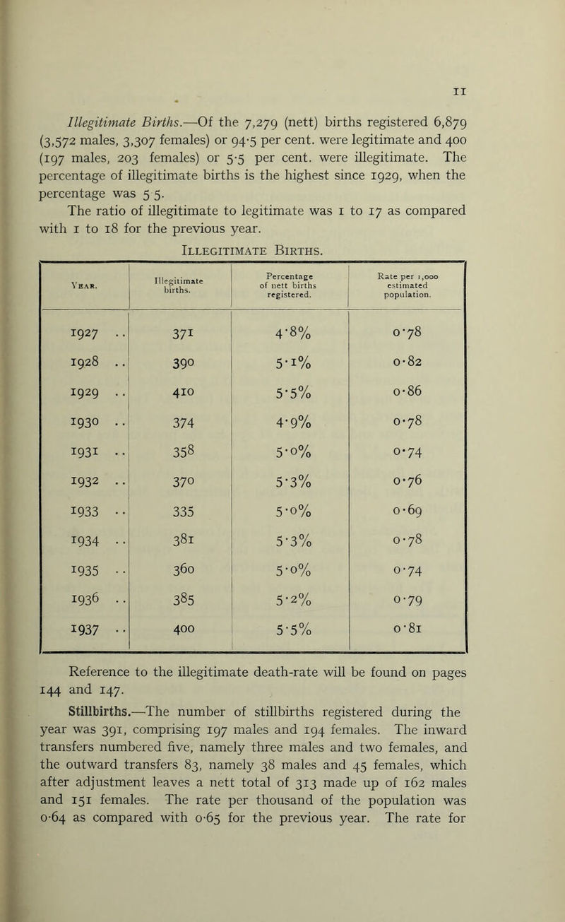 Illegitimate Births.—Of the 7,279 (nett) births registered 6,879 (3,572 males, 3,307 females) or 94-5 per cent, were legitimate and 400 (197 males, 203 females) or 5-5 per cent, were illegitimate. The percentage of illegitimate births is the highest since 1929, when the percentage was 5 5. The ratio of illegitimate to legitimate was 1 to 17 as compared with 1 to 18 for the previous year. Illegitimate Births. Year. Illegitimate births. Percentage of nett births registered. Rate per 1,000 estimated population. 1927 . . 371 4-8% 0*78 1928 .. 390 5-i% 0-82 I929 .. 410 5’5% o-86 1930 .. 374 4-9% 0-78 1931 .. 358 5-o% o-74 1932 .. 370 5-3% 0-76 1933 •• 335 5-o% 0*69 1934 •• 381 5'3% 0-78 1935 •• 360 5-o% 0-74 1936 . . 385 5-2% 0-79 1937 • • 400 5'5% 0 -8i Reference to the illegitimate death-rate will be found on pages 144 and 147. Stillbirths.—The number of stillbirths registered during the year was 391, comprising 197 males and 194 females. The inward transfers numbered five, namely three males and two females, and the outward transfers 83, namely 38 males and 45 females, which after adjustment leaves a nett total of 313 made up of 162 males and 151 females. The rate per thousand of the population was 0-64 as compared with 0-65 for the previous year. The rate for