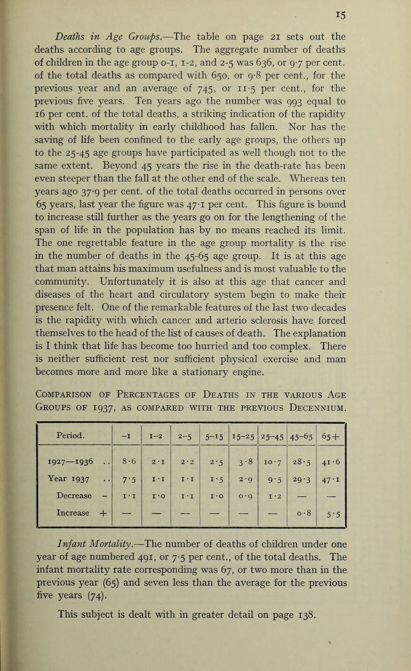 Deaths in Age Groups.—The table on page 21 sets out the deaths according to age groups. The aggregate number of deaths of children in the age group o-x, 1-2, and 2-5 was 636, or 97 per cent, of the total deaths as compared with 650, or 9-8 per cent., for the previous year and an average of 745, or 11-5 per cent., for the previous five years. Ten years ago the number was 993 equal to 16 per cent, of the total deaths, a striking indication of the rapidity with which mortality in early childhood has fallen. Nor has the saving of life been confined to the early age groups, the others up to the 25-45 age groups have participated as well though not to the same extent. Beyond 45 years the rise in the death-rate has been even steeper than the fall at the other end of the scale. Whereas ten years ago 37-9 per cent, of the total deaths occurred in persons over 65 years, last year the figure was 47-1 per cent. This figure is bound to increase still further as the years go on for the lengthening of the span of life in the population has by no means reached its limit. The one regrettable feature in the age group mortality is the rise in the number of deaths in the 45-65 age group. It is at this age that man attains his maximum usefulness and is most valuable to the community. Unfortunately it is also at this age that cancer and diseases of the heart and circulatory system begin to make their presence felt. One of the remarkable features of the last two decades is the rapidity with which cancer and arterio sclerosis have forced themselves to the head of the list of causes of death. The explanation is I think that life has become too hurried and too complex. There is neither sufficient rest nor sufficient physical exercise and man becomes more and more like a stationary engine. Comparison of Percentages of Deaths in the various Age Groups of 1937, as compared with the previous Decennium. Period. ~I 1-2 2-5 5-15 15-25 25-45 45-65 65+ 1927—1936 . . 8-6 2 * I 2*2 2-5 3-8 10-7 28-5 41 -6 Year 1937 7'5 I * I I * I i-5 2-9 9'5 29-3 47-1 Decrease - I * I I -o I • I I -o o-9 I *2 — — Increase + — — — g§| — 0 -8 5-5 Infant Mortality.—The number of deaths of children under one year of age numbered 491, or 7-5 per cent., of the total deaths. The infant mortality rate corresponding was 67, or two more than in the previous year (65) and seven less than the average for the previous five years (74). This subject is dealt with in greater detail on page 138.