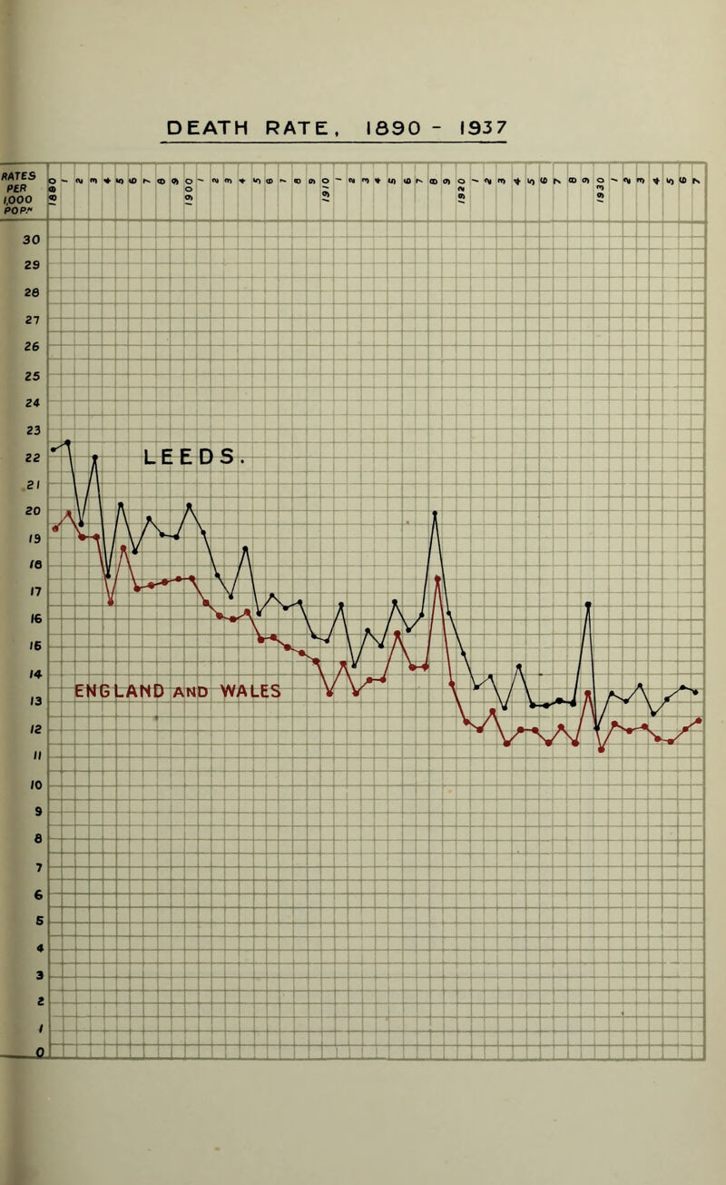 DEATH RATE. 1890 - 1937 LAND AND WALES