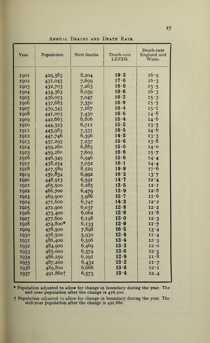 Annum, Deaths and Death Rate. Year Population. Nett deaths. Death-rate LEEDS. Death-rate England and Wales. I9OI 429.383 8,204 19-2 16-9 1902 43D043 7.699 17-6 i6-3 1903 432,703 7,263 16-8 15-5 1904 434.363 8,039 18-6 16-3 1905 436,023 7,047 16-2 I5’3 1906 437.683 7,350 16-9 15-5 1907 439.343 7,167 16-4 15-i 1908 441,003 7,430 16-6 14-8 I9°9 442,663 6,806 15-4 14-6 1910 444.323 6,711 15-2 13-5 1911 445.983 7.331 16-5 14-6 1912 447,746 6,396 14-8 13-3 I9I3 457,295 7.237 15-6 13-8 1914 459,260 6,885 150 14-0 1915 459.260 7,609 16-6 15-7 1916 446,349 6,946 15-6 14-4 1917 438,254 7.052 161 14-4 1918 427,589 8,529 19-9 17-6 1919 430,834 6,992 162 I3-7 1920 448,913 6,59x 14-7 12-4 1921 465,500 6,285 13-5 12-1 1922 466,700 6,479 13-9 12-8 1923 469,900 5,986 12-7 n*6 1924 471,600 6,747 143 12*2 1925 472,900 6,037 12-8 12-2 1926 473,400 6,062 12-8 n*6 1927 477,600 6,198 130 12-3 1928 474,800* 6,133 12-9 n*7 1929 478,500 7,898 16-5 i3'4 1930 478,500 5,930 12-4 11'4 I93i 486,400 6,506 13-4 12-3 1932 484,900 6,469 13-3 12-0 1933 485,000 6,574 13-6 123 1934 486,250 6,291 12-9 ii-8 1935 487,200 6,432 13-2 ii‘7 1936 489,800 6,666 13-6 12*1 1937 49i,86of 6,573 134 12.4 • Population adjusted to allow for change in boundary during the year. The mid-year population after the change is 476,500. t Population adjusted to allow for change in boundary during the year. The mid-year population after the change is 491,880.