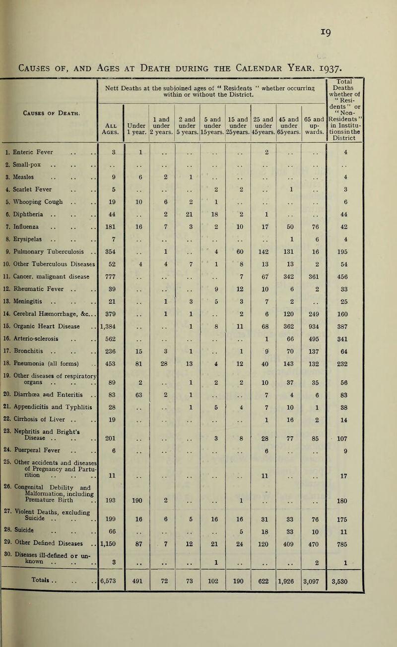 T9 Causes of, and Ages at Death during the Calendar Year, 1937. Nett Deaths at the subjoined ages of “ Residents ” whether occurring within or without the District. Total Deaths whether of “ Resi- Causes of Death. All Ages. Under 1 year. 1 and under 2 years. 2 and under 5 years. 5 and under 15years. 15 and under 25 years. 25 and under 45years. 45 and under 65years. 65 and up¬ wards. dents” or “ Non- Residents ” in Institu¬ tions^ the District 1. Enteric Fever 3 1 2 4 2. Small-pox 3. Measles 9 6 2 1 4 4. Scarlet Fever 5 2 2 1 3 5. Whooping Cough 19 10 6 2 ■ 1 6 6. Diphtheria .. 44 2 21 18 2 1 44 7. Influenza 181 16 7 3 2 10 17 50 76 42 8. Erysipelas 7 1 6 4 9. Pulmonary Tuberculosis .. 354 1 4 60 142 131 16 195 10. Other Tuberculous Diseases 52 4 4 7 • 1 8 13 13 2 54 11. Cancer, malignant disease 777 7 67 342 361 456 12. Rheumatic Fever .. 39 9 12 10 6 2 33 13. Meningitis 21 1 3 5 3 7 2 25 14. Cerebral Haemorrhage, &c... 379 1 1 2 6 120 249 160 15. Organic Heart Disease 1,384 1 8 11 68 362 934 387 16. Arterio-sclerosis 562 1 66 495 341 17. Bronchitis .. 236 15 3 1 1 9 70 137 64 18. Pneumonia (all forms) 453 81 28 13 4 12 40 143 132 232 19. Other diseases of respiratory organs 89 2 1 2 2 10 37 35 56 20. Diarrhoea aod Enteritis 83 63 2 1 7 4 6 83 21. Appendicitis and Typhlitis 28 1 e 4 7 10 1 38 22. Cirrhosis of Liver .. 19 1 16 2 14 23. Nephritis and Bright’s Disease .. 201 3 8 28 77 85 107 24. Puerperal Fever 6 6 9 25. Other accidents and diseases of Pregnancy and Partu¬ rition 11 11 17 26. Congenital Debility and Malformation, including Premature Birth 193 190 2 1 - 180 27. Violent Deaths, excluding Suicide .. 199 16 6 6 16 16 31 33 76 176 28. Suicide 66 5 18 33 10 11 29. Other Defined Diseases 1,150 87 . 7 12 21 24 120 409 470 785 30. Diseases ill-defined or un¬ known 3 1 2 1 Totals .. 6,573 491 72 73 102 190 622 1,926 3,097 3,630