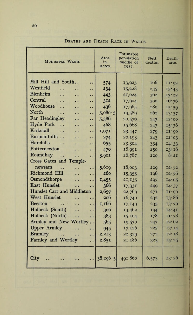 Deaths and Death Rate in Wards. Municipal Ward. Area in Acres. Estimated population middle of 1937- Nett deaths. Death- rate. Min Hill and South.. 574 13,925 166 11-92 Westfield 234 15,228 235 15-43 Blenheim 443 21,024 362 17-22 Central 312 17,904 300 16-76 Woodhouse .. 436 17,965 280 15-59 North 5,080-5 19,589 262 13-37 Far Headingley 5,386 20,576 247 12-00 Hyde Park .. 468 15,668 247 15-76 Kirkstall 1,071 23,447 279 O H H Burmantofts .. 274 20,193 243 12-03 Harehills 655 23,304 334 14-33 Pottemewton 470 18,991 250 13-16 Roundhay Cross Gates and Temple- 3,90i 26,787 220 8-21 newsam 5,619 18,003 229 12-72 Richmond Hill 260 15,355 196 12-76 Osmondthorpe i,455 21,135 297 14-05 East Hunslet 366 17,331 249 14-37 Hunslet Carr and Middleton 2,657 22,769 271 11-90 West Hunslet 206 16,740 232 13-86 Beeston 1,166 17,149 235 13-70 Holbeck (South) 306 13,462 194 14-41 Holbeck (North) 383 15,104 178 11-78 Armley and New Wortley .. 565 19,570 24 7 12-62 Upper Armley 945 17,126 225 13-14 Bramley 2,213 22,329 272 12-18 Famley and Wortley 2,851 21,186 323 I5-25 City. 38,296-5 491,860 6,573 I3-36