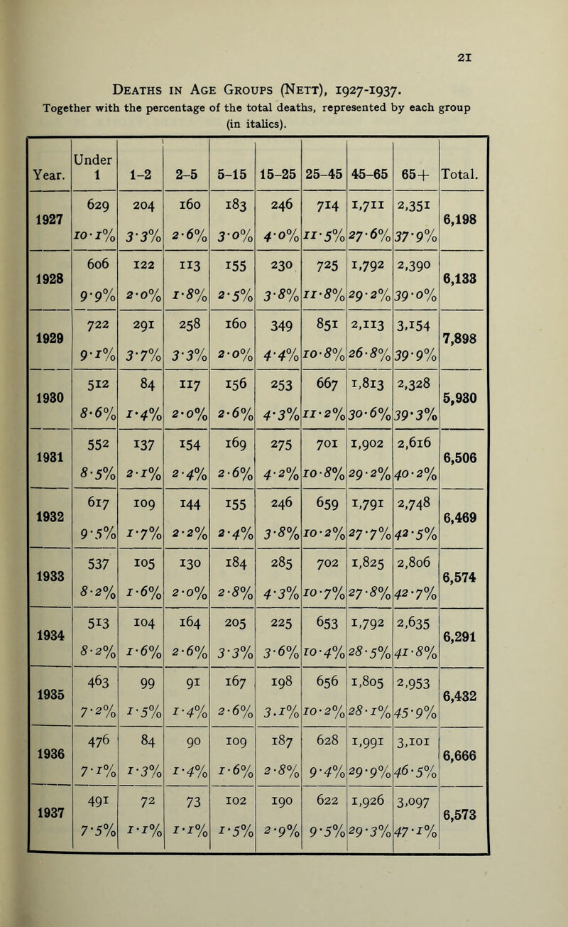 Deaths in Age Groups (Nett), 1927-1937. Together with the percentage of the total deaths, represented by each group (in italics). Under Year. 1 1-2 2-5 5-15 15-25 25-45 45-65 65+ Total. 629 204 160 183 246 714 1,711 2.351 1927 io-1% 3 ‘ 3% 26% 3-o% 4-o% 77-5% 27-6% 37-9% 6,198 606 122 113 155 230 725 1,792 2,39° 1928 9-9% 2-0% 7'S% 2-5% 3'8% 11'8% 29-2% 39-o% 6,138 722 29I 258 160 349 851 2,113 3,i54 1929 9'7% 3-7% 3-3% 2-0% 4-4% io-8% 26-3% 39-9% 7,898 512 84 117 156 253 66 7 1,813 2,328 1930 5-6% i'4% 2*0% 2-6% 4*3% 77'2% 30-6% 39-3% 5,930 552 137 154 169 275 701 1,902 2,616 1931 8-5% 2-1% 2'4% 2-6% 4-2% io-8% 29-2% 40-2% 6,506 617 IO9 144 155 246 659 1>791 2,748 1932 9-5% 7'7% 2-2% 2-4% 3-5% 70-2% 277% 42-5% 6,469 537 105 130 184 285 702 1,825 2,806 1933 5-2% /•6% 2-0% 2-3% 4-3% 70'7% 27-3% 42-7% 6,574 5i3 104 164 205 225 653 1,792 2,635 1934 8-2% 7-6% 2-6% 3-3% 3-6% 70-4% 2§-5% 4i'8% 6,291 1935 463 99 91 167 198 656 1,805 2,953 6,432 7-2% 7'5% 7 -4% 2-6% 3*7% JO-2% 23-7% 45-9% 1936 476 84 90 109 187 628 +997 3,7o7 6,666 7-i% 7 -3% 7'4% 7-6% 2-5% 9-4% 29-9% 46-5% 1937 491 72 73 102 190 622 1,926 3,097 6,573 7-5% 7‘7% 7'7% 7‘5% 2-9% 9-5% 29-3% 47'7%