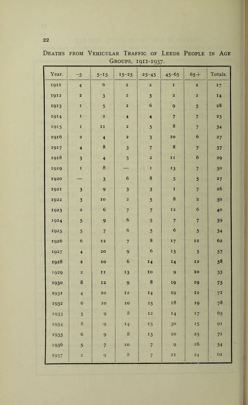 Deaths from Vehicular Traffic of Leeds People in Age Groups, 1911-1937. Year. -5 5-15 15-25 25-45 45-65 65 + Totals. I9II 4 6 2 2 I 2 17 1912 2 3 2 3 2 2 14 1913 I 5 2 6 9 5 28 1914 I 2 4 4 7 7 25 1915 I II 2 5 8 7 34 1916 2 4 2 3 IO 6 27 1917 4 8 3 7 8 7 37 1918 3 4 3 2 II 6 29 1919 I 8 — I 13 7 3° 1920 — 3 6 8 5 5 27 1921 3 9 3 3 I 7 26 1922 3 IO 2 5 8 2 3° 1923 2 6 7 7 12 6 40 1924 5 9 6 5 7 7 39 1925 5 7 6 5 6 5 34 1926 6 12 7 8 17 12 62 1927 4 20 9 6 13 5 57 1928 2 IO 6 14 14 12 58 1929 2 II 13 IO 9 IO 55 1930 8 12 9 8 19 19 75 1931 4 IO 12 14 19 12 7i 1932 6 IO IO 15 18 19 78 1933 5 9 8 12 14 17 65 1934 8 9 14 15 3° 15 91 1935 6 9 8 13 IO 25 7i 1936 5 7 IO 7 9 l6 54 1937 2 9 8 7 II 24 6l