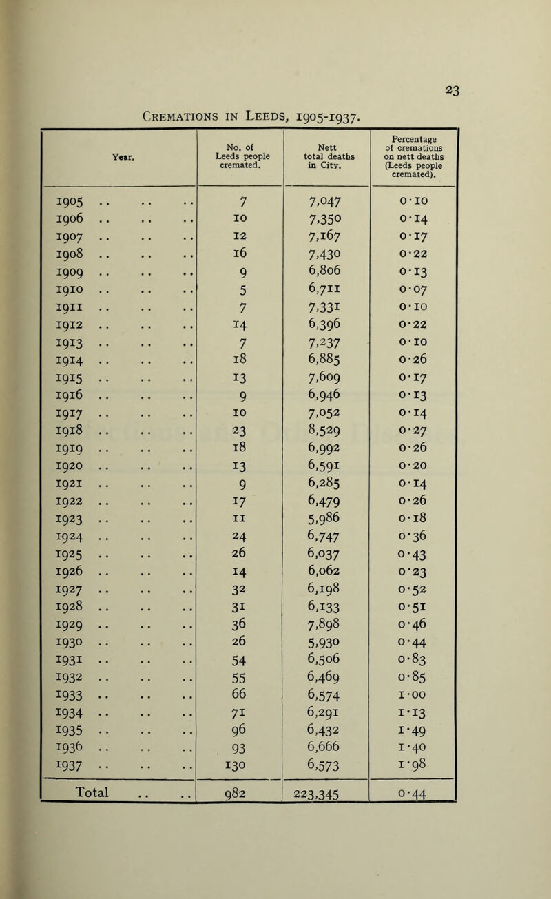 Cremations in Leeds, 1905-1937. Ye»r. No. of Leeds people cremated. Nett total deaths in City. Percentage ol cremations on nett deaths (Leeds people cremated). 1905 . 7 7.047 o-io 1906 . . 10 7.350 0-14 1907 . 12 7,167 0-17 I908. 16 7,430 0-22 1909 . 9 6,806 0-13 I9IO . . 5 6,711 0-07 I9II .. 7 7,331 O-IO 1912. 14 6.396 0-22 1913. 7 7,237 O-IO 1914. 18 6,885 0-26 1915. 13 7,609 0-17 I916. 9 6,946 0-13 1917. 10 7,052 0-14 I918. 23 8,529 0-2 7 *9*9. 18 6,992 0-26 1920 .. 13 6,591 0-20 1921. 9 6,285 0-14 1922. 17 6,479 0-26 1923. 11 5.986 0-18 i924 . 24 6,747 0*36 1925. 26 6,037 o-43 1926. 14 6,062 0-23 1927. 32 6,198 0-52 1928. 3i 6,133 0-51 !929 . 36 7,898 0-46 1930. 26 5,930 0-44 1931. 54 6,506 0-83 1932. 55 6,469 0-85 1933. 66 6,574 I-00 1934. 7i 6,291 i-I3 1935. 96 6,432 1-49 1936. 93 6,666 1 -40 1937. 130 6,573 1-98 Total 982 223,345 0-44
