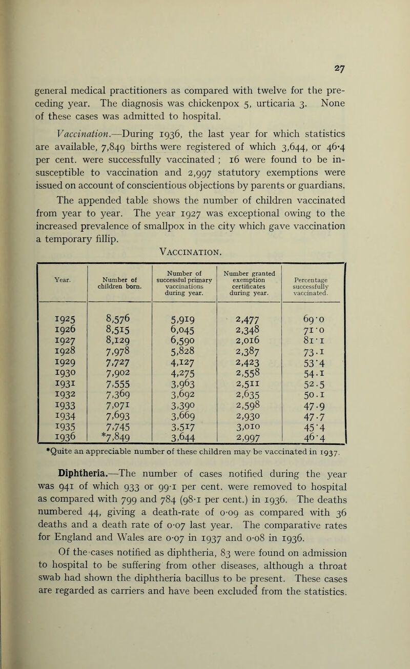 general medical practitioners as compared with twelve for the pre¬ ceding year. The diagnosis was chickenpox 5, urticaria 3. None of these cases was admitted to hospital. Vaccination.—During 1936, the last year for which statistics are available, 7,849 births were registered of which 3,644, or 46*4 per cent, were successfully vaccinated ; 16 were found to be in¬ susceptible to vaccination and 2,997 statutory exemptions were issued on account of conscientious objections by parents or guardians. The appended table shows the number of children vaccinated from year to year. The year 1927 was exceptional owing to the increased prevalence of smallpox in the city which gave vaccination a temporary fillip. Vaccination. Year. Number of children born. Number of successful primary vaccinations during year. Number granted exemption certificates during year. Percentage successfully vaccinated. 1925 8,576 5,919 2,477 69-0 1926 8,515 6,045 2,348 71 ’O 1927 8,129 6,590 2,016 81 • I 1928 7,978 5,828 2,387 73-i 1929 7.727 4,127 2,423 53‘4 1 1930 7,902 4,275 2,558 54-1 1931 7,555 3,963 2,511 52.5 1932 7,369 3,692 2,635 50.1 1933 7,071 3,39° 2,598 47-9 1934 7,693 3,669 2,930 47-7 1935 7,745 3,5i7 3,010 45‘4 1936 *7,849 3,644 2,997 46-4 *Quite an appreciable number of these children may be vaccinated in 1937. Diphtheria.—The number of cases notified during the year was 941 of which 933 or 99-1 per cent, were removed to hospital as compared with 799 and 784 (98-1 per cent.) in 1936. The deaths numbered 44, giving a death-rate of 0-09 as compared with 36 deaths and a death rate of 0-07 last year. The comparative rates for England and Wales are 0-07 in 1937 and 0-08 in 1936. Of the cases notified as diphtheria, 83 were found on admission to hospital to be suffering from other diseases, although a throat swab had shown the diphtheria bacillus to be present. These cases are regarded as carriers and have been excluded from the statistics.