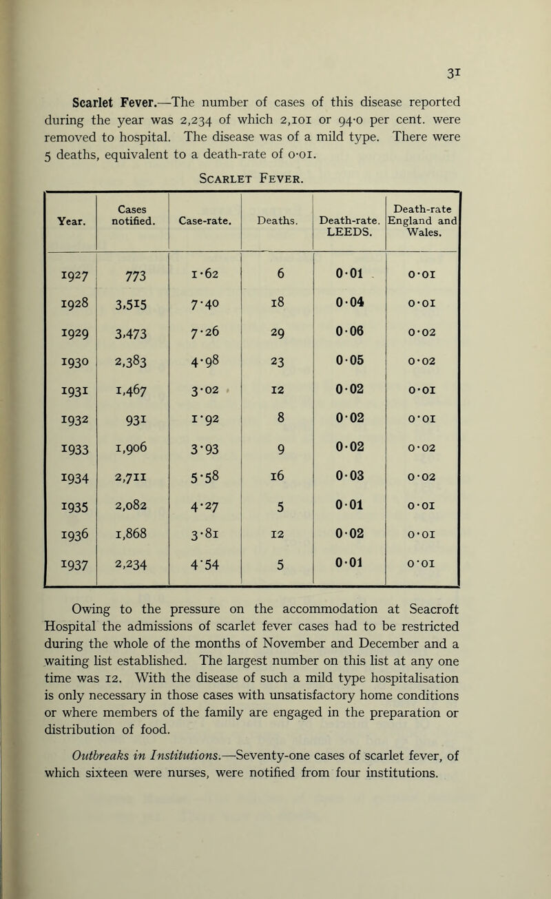 Scarlet Fever.—The number of cases of this disease reported during the year was 2,234 of which 2,101 or 94-0 per cent, were removed to hospital. The disease was of a mild type. There were 5 deaths, equivalent to a death-rate of o-oi. Scarlet Fever. Year. Cases notified. Case-rate. Deaths. Death-rate. LEEDS. Death-rate England and Wales. 1927 773 1-62 6 001 O-OI 1928 3,515 7-40 18 004 O-OI 1929 3,473 7-26 29 006 0-02 1930 2,383 4-98 23 005 0-02 1931 1,467 3-02 12 002 O-OI 1932 93i 1-92 8 002 O'OI 1933 1,906 3’93 9 0-02 0-02 1934 2,711 5-58 16 003 0-02 1935 2,082 4-27 5 001 O-OI 1936 1,868 3’8i 12 002 O 6 H 1937 2,234 4'54 5 001 H O O Owing to the pressure on the accommodation at Seacroft Hospital the admissions of scarlet fever cases had to be restricted during the whole of the months of November and December and a waiting list established. The largest number on this list at any one time was 12. With the disease of such a mild type hospitalisation is only necessary in those cases with unsatisfactory home conditions or where members of the family are engaged in the preparation or distribution of food. Outbreaks in Institutions.—Seventy-one cases of scarlet fever, of which sixteen were nurses, were notified from four institutions.