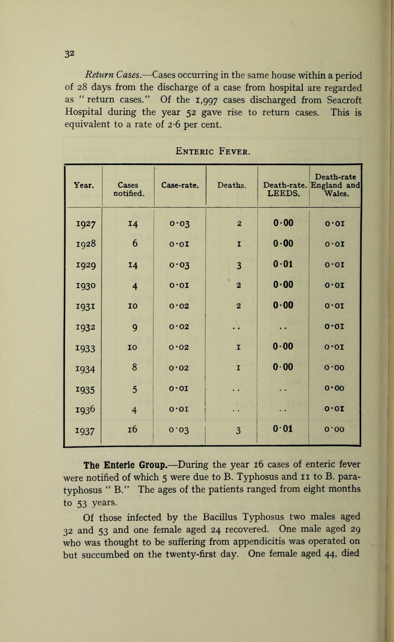 Return Cases.—-Cases occurring in the same house within a period of 28 days from the discharge of a case from hospital are regarded as “ return cases.” Of the 1,997 cases discharged from Seacroft Hospital during the year 52 gave rise to return cases. This is equivalent to a rate of 2-6 per cent. Enteric Fever. Year. Cases notified. Case-rate. Deaths. Death-rate. LEEDS. Death-rate England and Wales. 1927 14 0-03 2 0-00 O-OI 1928 6 O-OI I 0-00 O-OI 1929 14 0-03 3 0-01 O-OI 1930 4 o-oi 2 0-00 O-OI 1931 10 0-02 2 000 o-oi 1932 9 0-02 • • o-oi : 1933 10 0-02 1 0-00 O-OI 1934 8 0-02 I 000 o-oo 1935 5 O-OI 0-00 1936 4 O-OI O-OI 1937 16 0 03 3 001 O'00 The Enteric Group.—During the year 16 cases of enteric fever were notified of which 5 were due to B. Typhosus and 11 to B. para- typhosus “ B.” The ages of the patients ranged from eight months to 53 years. Of those infected by the Bacillus Typhosus two males aged 32 and 53 and one female aged 24 recovered. One male aged 29 who was thought to be suffering from appendicitis was operated on but succumbed on the twenty-first day. One female aged 44, died