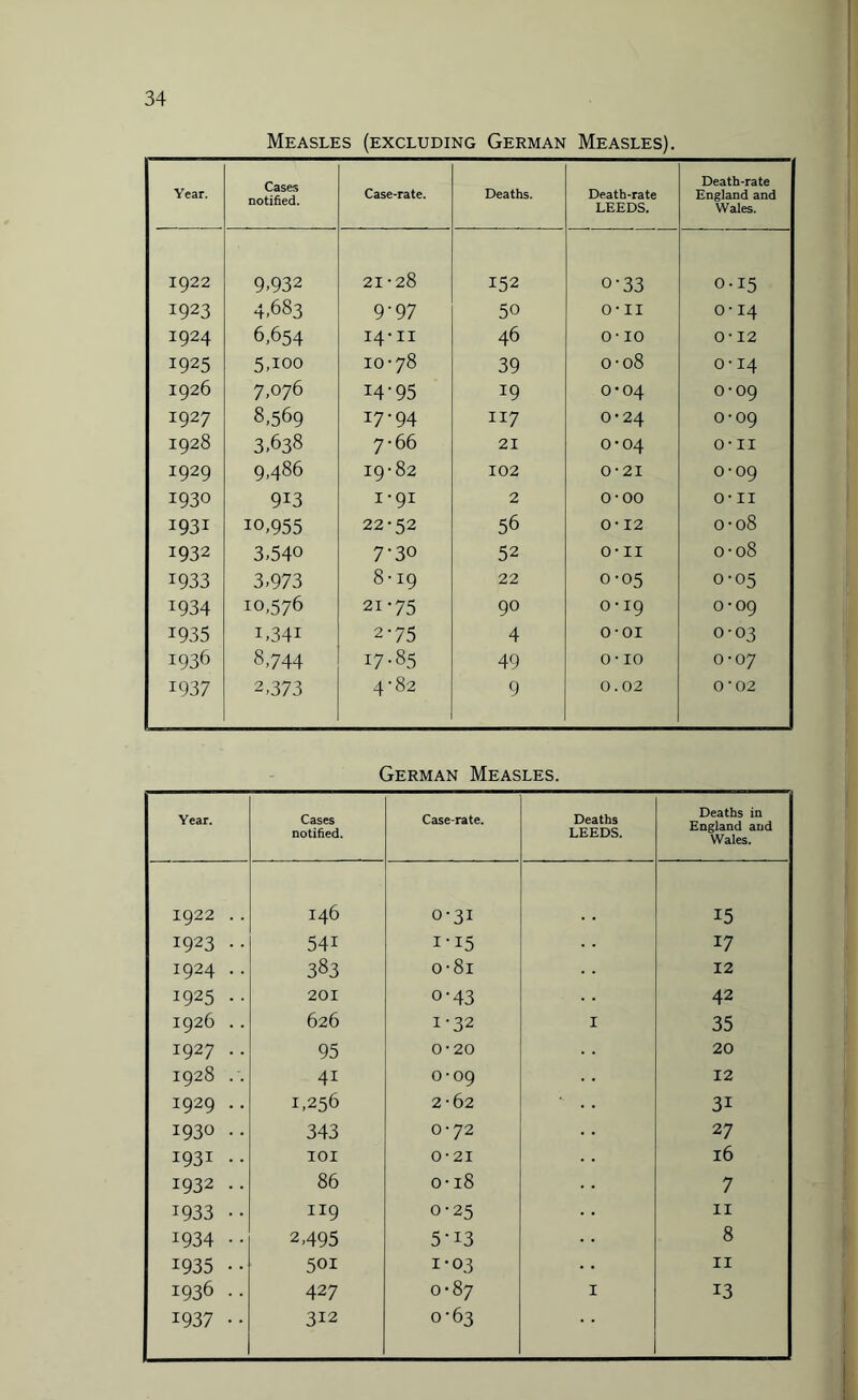 Measles (excluding German Measles). Year. Cases notified. Case-rate. Deaths. Death-rate LEEDS. Death-rate England and Wales. 1922 9.932 21-28 152 o-33 0.15 I923 4.683 9-97 50 o- II 0-14 I924 6,654 14-11 46 o-10 0-12 1925 5,100 10-78 39 0-08 0-14 I926 7,076 14-95 19 0*04 0-09 I927 8,569 17-94 117 0-24 0-09 I928 3,638 7-66 21 0-04 O-II I929 9,486 19-82 102 0-21 0-09 1930 9I3 1-91 2 o-oo o-ii 1931 10,955 22-52 56 0-12 0-08 1932 3,540 7-30 52 O-II 0-08 1933 3-973 8-19 22 0-05 0-05 I934 10,576 21-75 90 0 ■ 19 0-09 1935 I-34I 2-75 4 o-oi 0-03 1936 8,744 17-85 49 o-io 0-07 1937 2,373 4-82 9 0.02 <N O O German Measles. Year. Cases notified. Case-rate. Deaths LEEDS. Deaths in England and Wales. i 1922 .. 146 0-31 15 1923 •• 541 i-15 17 1924 .. 383 o-8i 12 1925 •• 201 o-43 42 1926 .. 626 1-32 1 35 1927 .. 95 0-20 20 I928 .. 4i 0-09 12 I929 .. 1,256 2-62 3i 1930 .. 343 0-72 27 1931 •• 101 0-21 16 1932 .. 86 0-18 7 1933 •• 119 0-25 11 1934 •• 2,495 5-13 8 1935 •• 501 1-03 11 1936 •• 427 0-87 1 13 1937 •• 312 0-63