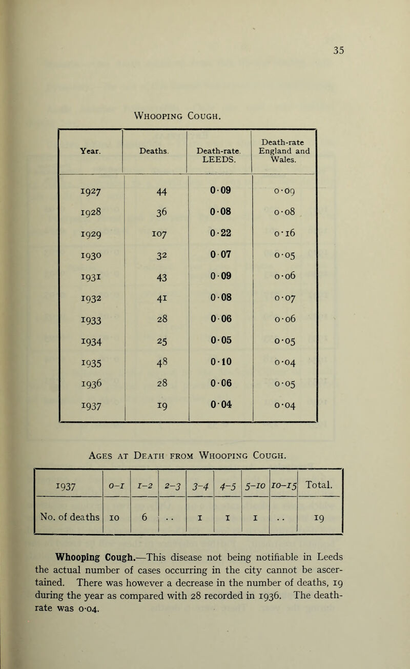 Whooping Cough. Year. Deaths. Death-rate. LEEDS. Death-rate England and Wales. 1927 44 009 0-09 1928 36 008 0-08 1929 107 0-22 o-16 1930 32 0 07 0-05 1931 43 009 0 0 0 1932 4i 008 0-07 1933 28 0 06 0 6 o-> 1934 25 005 0-05 1935 OO 0-10 0-04 1936 28 006 0-05 1937 J9 004 0-04 Ages at Death from Whooping Cough. 1937 O-I 1-2 2-3 3-4 4~5 5-10 10-15 Total. No. of deaths 10 6 X 1 1 19 Whooping Cough.—This disease not being notifiable in Leeds the actual number of cases occurring in the city cannot be ascer¬ tained. There was however a decrease in the number of deaths, 19 during the year as compared with 28 recorded in 1936. The death- rate was 0-04.