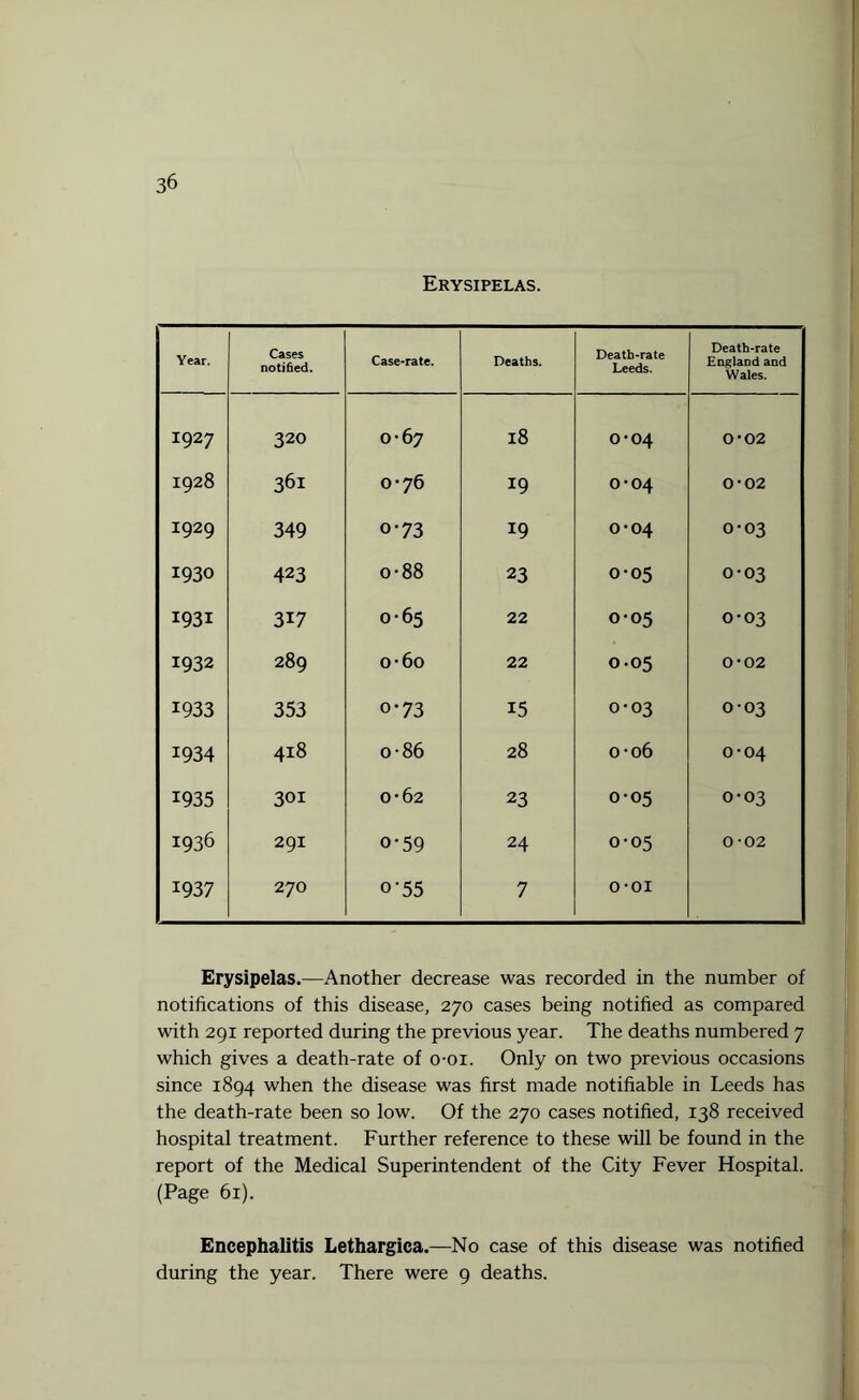 Erysipelas. Year. Cases notified. Case-rate. Deaths. Death-rate Leeds. Death-rate England and Wales. j 1927 320 0-67 18 0-04 0-02 1928 361 0-76 19 0-04 0-02 1929 349 0-73 19 0-04 0-03 1930 423 o-88 23 0-05 0-03 1931 317 0-65 22 0-05 0-03 1932 289 o-6o 22 0-05 0-02 i 1933 353 o*73 15 0-03 0-03 1934 418 o-86 28 0-06 0-04 1935 301 0*62 23 0-05 0-03 1936 291 o-59 24 0-05 002 i 1937 270 o-55 7 o-oi Erysipelas.—Another decrease was recorded in the number of notifications of this disease, 270 cases being notified as compared with 291 reported during the previous year. The deaths numbered 7 which gives a death-rate of o-oi. Only on two previous occasions since 1894 when the disease was first made notifiable in Leeds has the death-rate been so low. Of the 270 cases notified, 138 received hospital treatment. Further reference to these will be found in the report of the Medical Superintendent of the City Fever Hospital. (Page 61). Encephalitis Lethargica.—No case of this disease was notified during the year. There were 9 deaths.