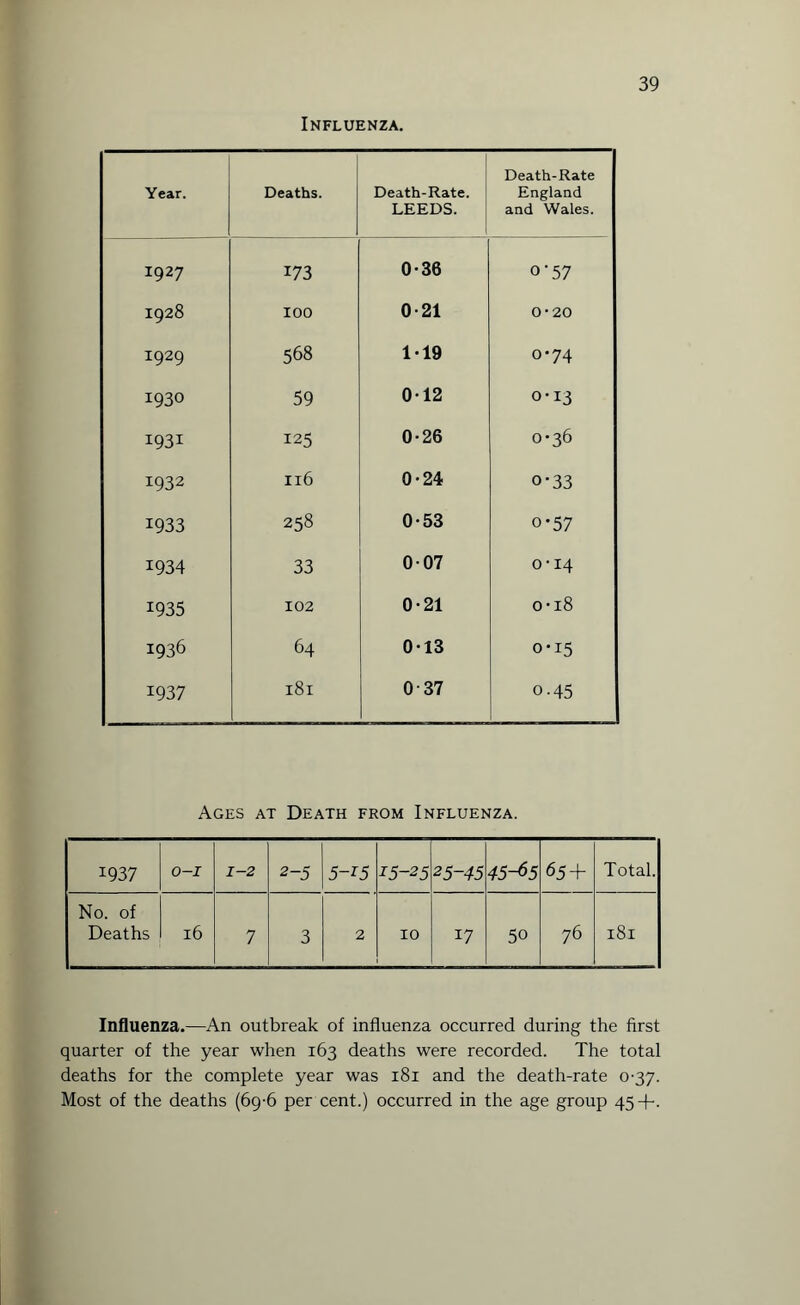 Influenza. Year. Deaths. Death-Rate. LEEDS. Death-Rate England and Wales. 1927 173 0-36 °‘57 1928 100 0-21 0-20 1929 568 1*19 0-74 1930 59 0-12 0-13 1931 125 0-26 0-36 1932 116 0-24 o-33 1933 258 0-53 o-57 1934 33 007 0-14 1935 102 0-21 0*18 1936 64 0-13 0-15 1937 181 0-37 o-45 Ages at Death from Influenza. 1937 O-J 1-2 2-5 5-15 15-25 25-45 45-65 65 + Total. No. of Deaths 16 7 3 2 10 17 50 76 181 Influenza.—An outbreak of influenza occurred during the first quarter of the year when 163 deaths were recorded. The total deaths for the complete year was 181 and the death-rate 0-37. Most of the deaths (69-6 per cent.) occurred in the age group 45+.
