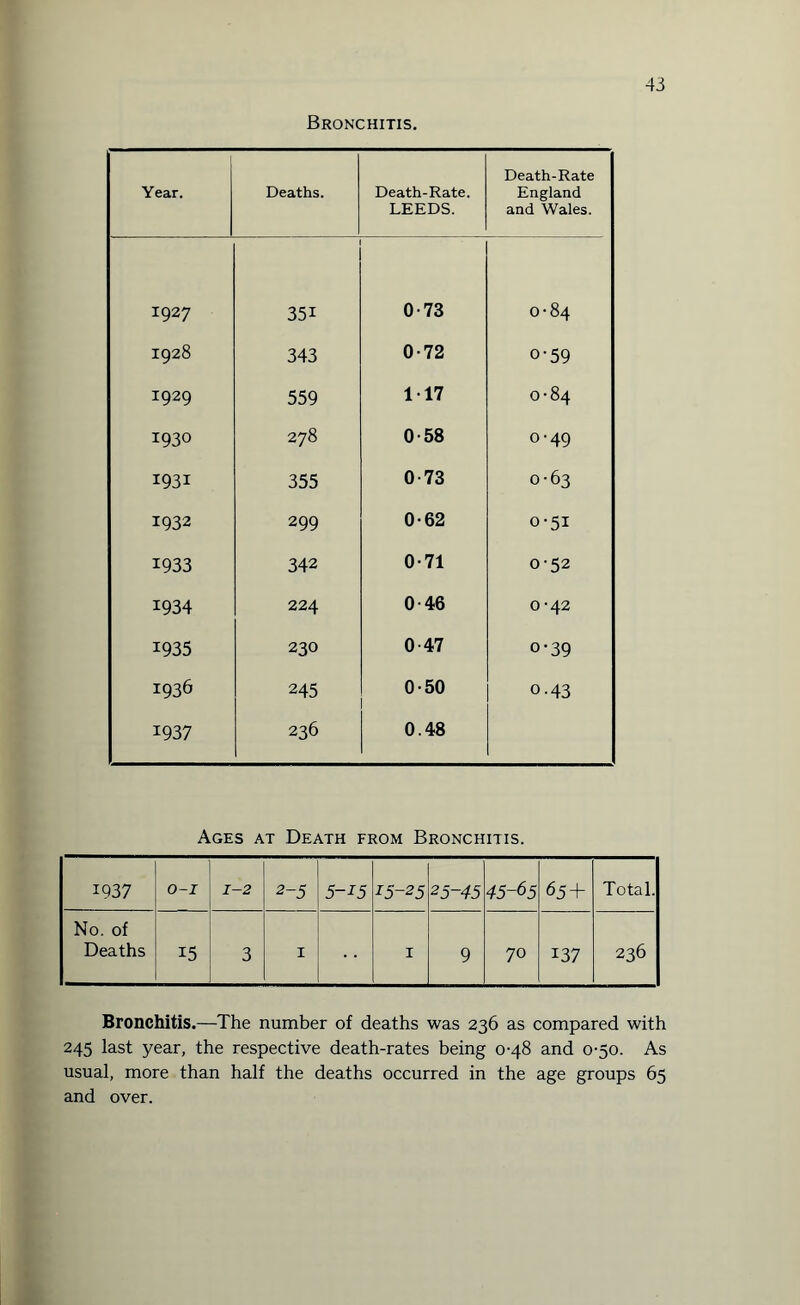 Bronchitis. Year. Deaths. Death-Rate. LEEDS. Death-Rate England and Wales. 1927 351 0-73 0-84 1928 343 0-72 0'59 I929 559 117 0-84 1930 278 058 o-49 1931 355 0-73 0-63 1932 299 0-62 o-5i 1933 342 0-71 0-52 1934 224 0-46 0-42 1935 230 0-47 o-39 1936 245 0-50 o-43 1937 236 0.48 Ages at Death from Bronchitis. 1937 O-I 1-2 2-5 5~I5 15-25 25-45 45-65 65 + Total. No. of Deaths 15 3 1 1 9 70 137 236 Bronchitis.—The number of deaths was 236 as compared with 245 last year, the respective death-rates being 0-48 and 0-50. As usual, more than half the deaths occurred in the age groups 65 and over.