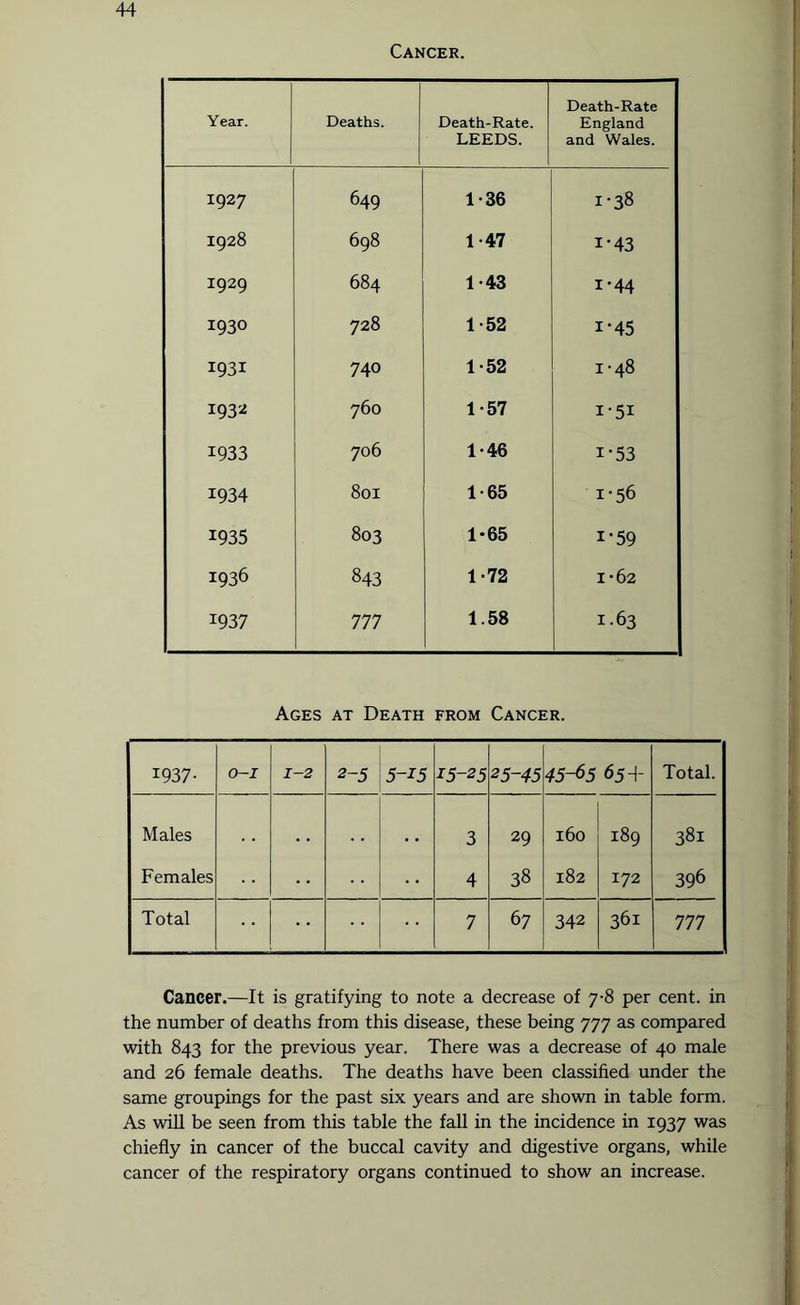 Cancer. Year. Deaths. Death-Rate. LEEDS. Death-Rate England and Wales. 1927 649 1-36 1-38 ; 1928 698 1-47 i-43 1929 684 1-43 1'44 1930 728 1-52 i'45 1931 740 1-52 1-48 1932 760 1-57 I'5I 1933 706 1-46 i'53 1934 801 1-65 1-56 1935 803 1-65 i'59 1936 843 1-72 1-62 J937 777 1.58 1.63 Ages at Death from Cancer. 1937- O-I 1-2 2-5 5~z5 15-25 25-45 45-65 65+ Total. Males . . . . 3 29 160 189 38i Females .. 4 38 182 172 396 Total .... 7 67 342 361 777 Cancer.—It is gratifying to note a decrease of 7-8 per cent, in the number of deaths from this disease, these being 777 as compared with 843 for the previous year. There was a decrease of 40 male and 26 female deaths. The deaths have been classified under the same groupings for the past six years and are shown in table form. As will be seen from this table the fall in the incidence in 1937 was chiefly in cancer of the buccal cavity and digestive organs, while cancer of the respiratory organs continued to show an increase.