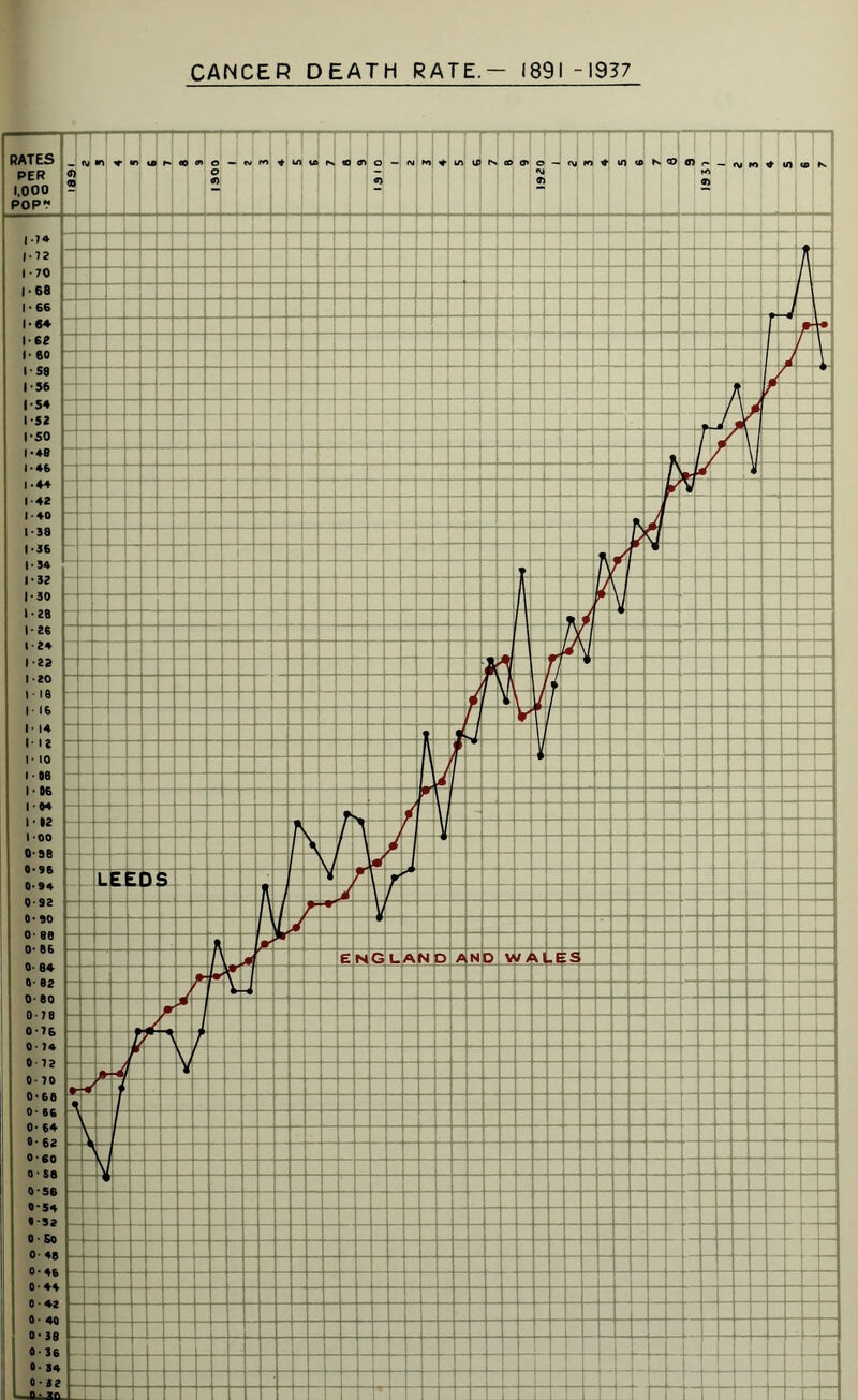 CANCER DEATH RATE.- 1891 -1917 RATES PER 1,000 POP? <j> « fi> m 4- in - - 00 7 tr> o o 2 - <v n * U) US N T 3 - n N 1 4- ip 00 cr> Jl ■u T) «V IO ♦ in 10 K o _ 9 O) - n ♦ ui o 1-74 |.72 1*70 1 - 68 1* 66 I-6* 1-62 1’ 60 IS8 1-56 IS4 1 *52 1-50 1*48 1-46 1-44 142 1-40 138 1*36 I* 34 1*32 1-30 1 • 28 126 124 122 1-20 i ie I- 16 I- 14 H! I* 10 1 - 08 It6 1 04 1' 12 1-00 o-se 0-96 0-94 0-92 / L / / / / 1 Ti A A 7 / . (* V A 1 £ vj w' A u r v * I) (/ u V TJ U J / / \ f y L E ill D s / \ A - —