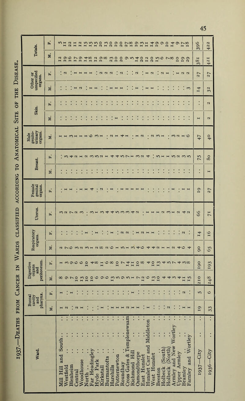 !Q27.—Deaths from Cancer in Wards classified according to Anatomical Site of the Disease. 4 MCMMMMMMCMMNMCMCMMMMMMM mh hm O CM CO | Tt* £ S CM QnnO On ^J00 CM ONOO roo O O' in ^ O CM O ’CO r^OO o O'* O' MMMMMMMMM CM M CM M CM M CM M M M CM M CO CO M CM Other or unspecified organs. pel 2 I I I 1 2 2 2 2 2 1 2 2 I 1 2 2 Lz Lz s _ H CM .MM MMH..M MM.**.. CO M CM CO Skin. b CM s M CM Male genito¬ urinary organs. S3 MMCOMMMVOfOM • CM M Tf M • M CM ■ CM CO M • CO (M H O 47 o ■'t' Breast. fL ; CO ^ CM M CM CO lO CM M T*-Tt-LOC''.M CO CM Tf | 1C) m h IT) CM CO 1C) 75 o 00 s M Female genital organs. pc! •MM • M H 4- . N • M • M M M M M.M - MM O Lz Uterus. ul COCMNNCO •fOMCO't’t’OfOCO'tN •mmmCMCOMCM'^-CM 66 Respiratory organs. pci I I 1 2 2 1 2 I 1 2 xt- o M s CM C^vO CO CM COM CM CO CM NO m iOm CO^O rf-rfCM M M CM TfvO ^ go uo NO Digestive organs and peritoneum. pci m co On nO nO 0 ^-00 m O CO O C^-^-m O 00 rfO co tJ- in Tt- coco o ON co On s 00 O' 0 cOO O O C> nO (O io OMO m N CM O co 0 ti’CO tM to MMMM M M MM MM 210 00 -4- CM Buccal cavity and pharynx. pci MM.. . . M . .CM. NO s 1 2 2 I I I I 1 2 I I 1 2 I I 6i 33 Ward. Mill Hill and South.. Westfield Blenheim Central Woodhouse North Far Headingley Hyde Park Kirkstall Burmantofts Harehills Potternewton Roundhay Cross Gates & Templenewsam Richmond Hill Osmondthorpe East Hunslet Hunslet Carr and Middleton West Hunslet Beeston Holbeck (South) Holbeck (North) Armley and New Wortley . . Upper Armley Bramley Farnley and Wortley u 1 CO ON o 1 NO CO ON M