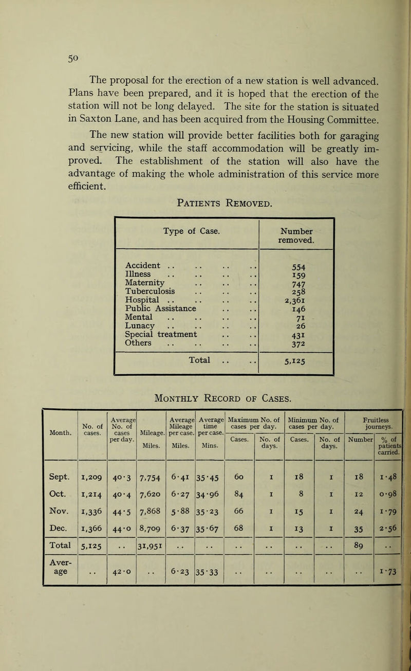 The proposal for the erection of a new station is well advanced. Plans have been prepared, and it is hoped that the erection of the station will not be long delayed. The site for the station is situated in Saxton Lane, and has been acquired from the Housing Committee. The new station will provide better facilities both for garaging and servicing, while the staff accommodation will be greatly im¬ proved. The establishment of the station will also have the advantage of making the whole administration of this service more efficient. Patients Removed. Type of Case. Number removed. Accident .. 554 Illness 159 Maternity 747 Tuberculosis 258 Hospital .. 2,361 Public Assistance 146 Mental 7i Lunacy 26 Special treatment 43i Others 372 Total 5.125 Monthly Record of Cases. Month. No. of Average No. of Mileage. Miles. Average Mileage per case. Miles. Average time per case. Mins. Maximum No. of cases per day. Minimum No. of cases per day. Fruitless journeys. per day. Cases. No. of days. Cases. No. of days. Number % of patients carried. Sept. 1,209 4°'3 7.754 6-41 35-45 60 I 18 I 18 1 -48 Oct. 1,214 40-4 7,620 6.27 34-96 84 I 8 I 12 0-98 Nov. 1.336 44‘5 7,868 00 00 3523 66 I 15 I 24 1-79 Dec. 1,366 44-0 8,709 6-37 35-67 68 I 13 I 35 2-56 Total 5.125 3I.95I 89 Aver¬ age 42*0 6-23 35 33 i-73