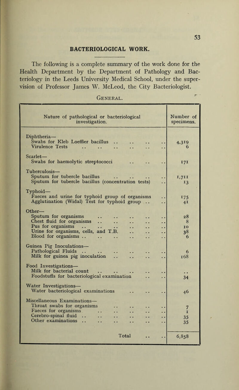 BACTERIOLOGICAL WORK. The following is a complete summary of the work done for the Health Department by the Department of Pathology and Bac¬ teriology in the Leeds University Medical School, under the super¬ vision of Professor James W. McLeod, the City Bacteriologist. General. Nature of pathological or bacteriological investigation. Number of specimens. Diphtheria— Swabs for Kleb Loeffler bacillus .. 4.3m Virulence Tests 6 Scarlet— Swabs for haemolytic streptococci 171 T uberculosis— Sputum for tubercle bacillus 1,711 Sputum for tubercle bacillus (concentration tests) 13 Typhoid— Faeces and urine for typhoid group of organisms 175 Agglutination (Widal) Test for typhoid group .. 4i Other— Sputum for organisms 28 Chest fluid for organisms 8 Pus for organisms IO i Urine for organisms, cells, and T.B. 38 Blood for organisms .. 6 Guinea Pig Inoculations— Pathological Fluids .. 6 Milk for guinea pig inoculation 168 Food Investigations— Milk for bacterial count Foodstuffs for bacteriological examination 34 Water Investigations—• Water bacteriological examinations 46 Miscellaneous Examinations— Throat swabs for organisms 7 Faeces for organisms I Cerebro-spinal fluid .. 35 Other examinations .. 35 6,858