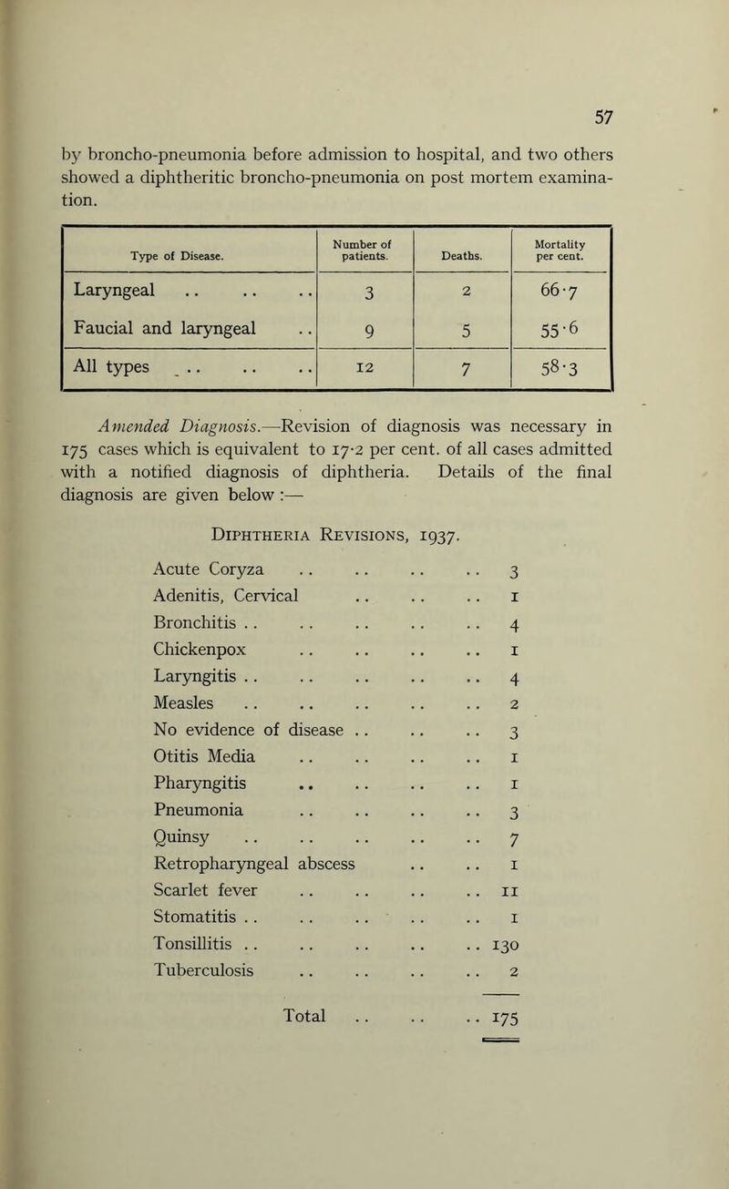 by broncho-pneumonia before admission to hospital, and two others showed a diphtheritic broncho-pneumonia on post mortem examina¬ tion. Type of Disease. Number of patients. Deaths. Mortality per cent. Laryngeal 3 2 66 -7 Faucial and laryngeal 9 5 55-6 All types _ .. 12 7 58-3 Amended Diagnosis.—Revision of diagnosis was necessary in 175 cases which is equivalent to 17-2 per cent, of all cases admitted with a notified diagnosis of diphtheria. Details of the final diagnosis are given below :— Diphtheria Revisions, 1937. Acute Coryza .. .. .. .. 3 Adenitis, Cervical .. .. .. 1 Bronchitis .. .. .. .. .. 4 Chickenpox .. .. .. .. 1 Laryngitis . . .. .. .. .. 4 Measles .. .. .. .. .. 2 No evidence of disease .. .. .. 3 Otitis Media .. .. .. .. 1 Pharyngitis .. .. .. .. 1 Pneumonia .. .. .. .. 3 Quinsy .7 Retropharyngeal abscess .. .. 1 Scarlet fever .. .. .. 11 Stomatitis .. . . .. .. .. 1 Tonsillitis . . .. . . .. .. 130 Tuberculosis .. .. .. .. 2 Total . . .. .. 175