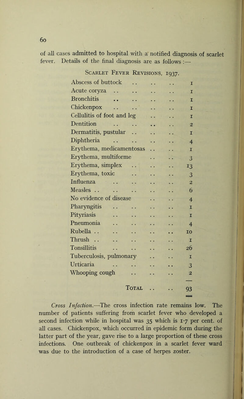 of all cases admitted to hospital with a notified diagnosis of scarlet fever. Details of the final diagnosis are as follows :— Scarlet Fever Revisions, 1937. Abscess of buttock 1 Acute coryza 1 Bronchitis 1 Chickenpox 1 Cellulitis of foot and leg 1 Dentition 2 Dermatitis, pustular 1 Diphtheria 4 Erythema, medicamentosas .. 1 Erythema, multiforme 3 Erythema, simplex 13 Erythema, toxic 3 Influenza 2 Measles 6 No evidence of disease 4 Pharyngitis 1 Pityriasis 1 Pneumonia 4 Rubella .. 10 Thrush 1 Tonsillitis 26 Tuberculosis, pulmonary 1 Urticaria 3 Whooping cough 2 Total 93 Cross Infection.—The cross infection rate remains low. The number of patients suffering from scarlet fever who developed a second infection while in hospital was 35 which is 17 per cent, of all cases. Chickenpox, which occurred in epidemic form during the latter part of the year, gave rise to a large proportion of these cross infections. One outbreak of chickenpox in a scarlet fever ward was due to the introduction of a case of herpes zoster.