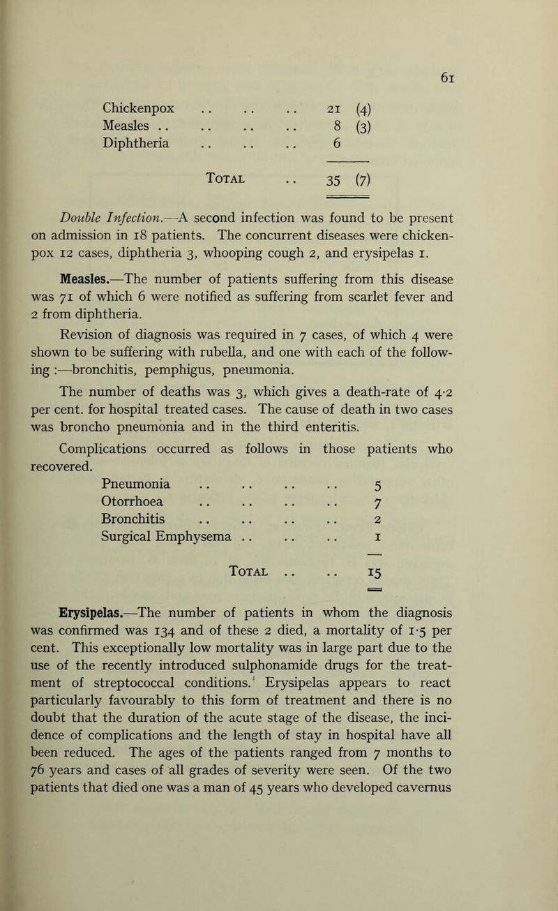 Chickenpox 21 (4) Measles .. . . 8 (3) Diphtheria 6 Total 35 (7) Double Infection.—A second infection was found to be present on admission in 18 patients. The concurrent diseases were chicken- pox 12 cases, diphtheria 3, whooping cough 2, and erysipelas 1. Measles.—The number of patients suffering from this disease was 71 of which 6 were notified as suffering from scarlet fever and 2 from diphtheria. Revision of diagnosis was required in 7 cases, of which 4 were shown to be suffering with rubella, and one with each of the follow¬ ing :—bronchitis, pemphigus, pneumonia. The number of deaths was 3, which gives a death-rate of 4-2 per cent, for hospital treated cases. The cause of death in two cases was broncho pneumonia and in the third enteritis. Complications occurred as follows in those patients who recovered. Pneumonia .. .. .. .. 5 Otorrhoea .. .. .. .. 7 Bronchitis .. .. .. .. 2 Surgical Emphysema .. .. .. 1 Total .. .. 15 Erysipelas.—The number of patients in whom the diagnosis was confirmed was 134 and of these 2 died, a mortality of 1-5 per cent. This exceptionally low mortality was in large part due to the use of the recently introduced sulphonamide drugs for the treat¬ ment of streptococcal conditions.; Erysipelas appears to react particularly favourably to this form of treatment and there is no doubt that the duration of the acute stage of the disease, the inci¬ dence of complications and the length of stay in hospital have all been reduced. The ages of the patients ranged from 7 months to 76 years and cases of all grades of severity were seen. Of the two patients that died one was a man of 45 years who developed cavemus